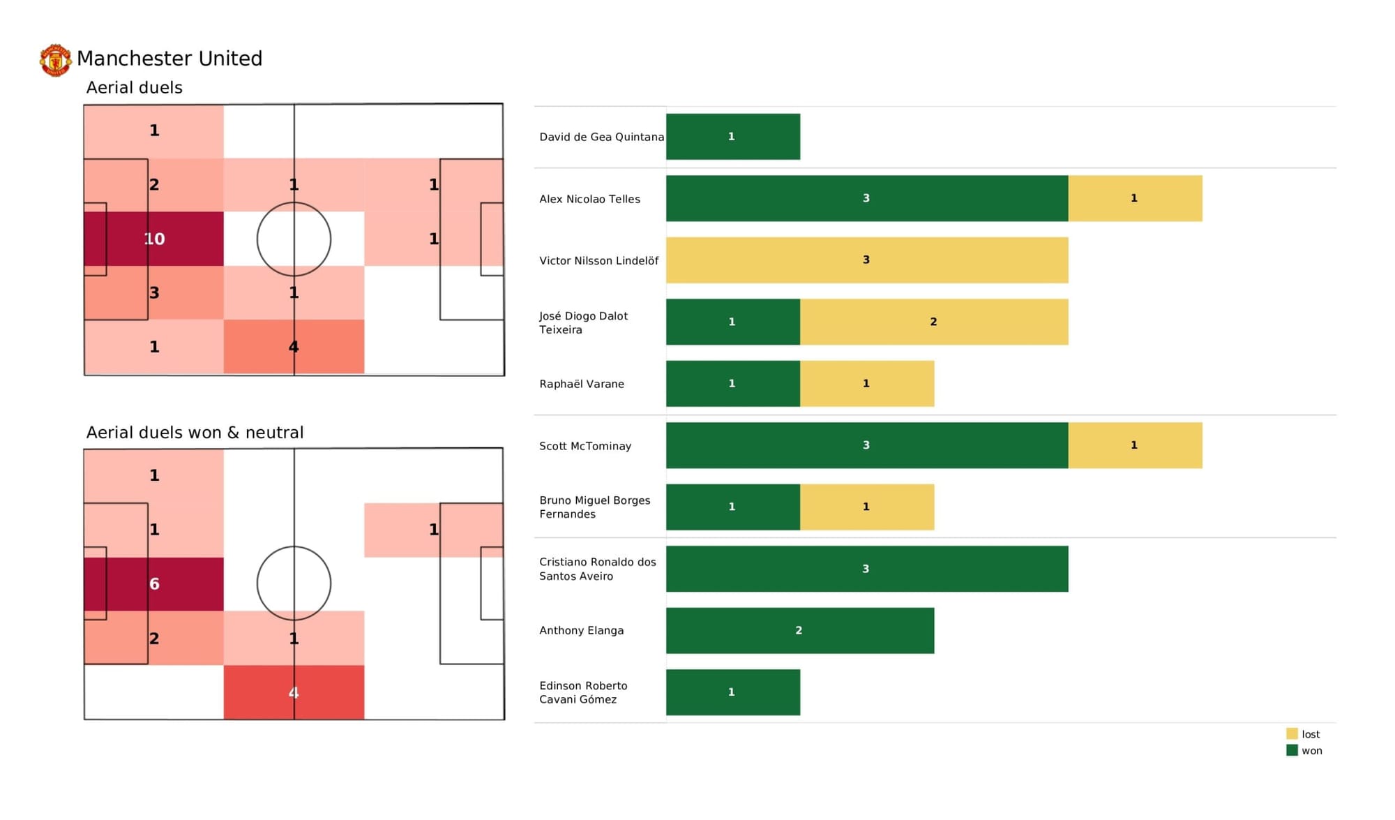 Premier League 2021/22: Manchester United vs Brentford - data viz, stats and insights