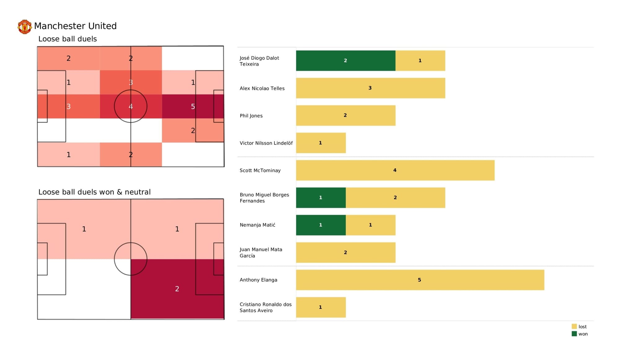 Premier League 2021/22: Manchester United vs Brentford - data viz, stats and insights