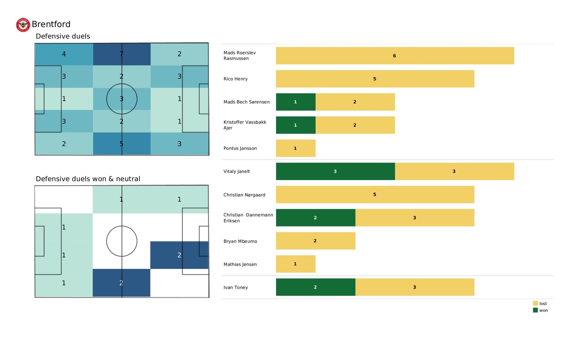 Premier League 2021/22: Manchester United vs Brentford - data viz, stats and insights