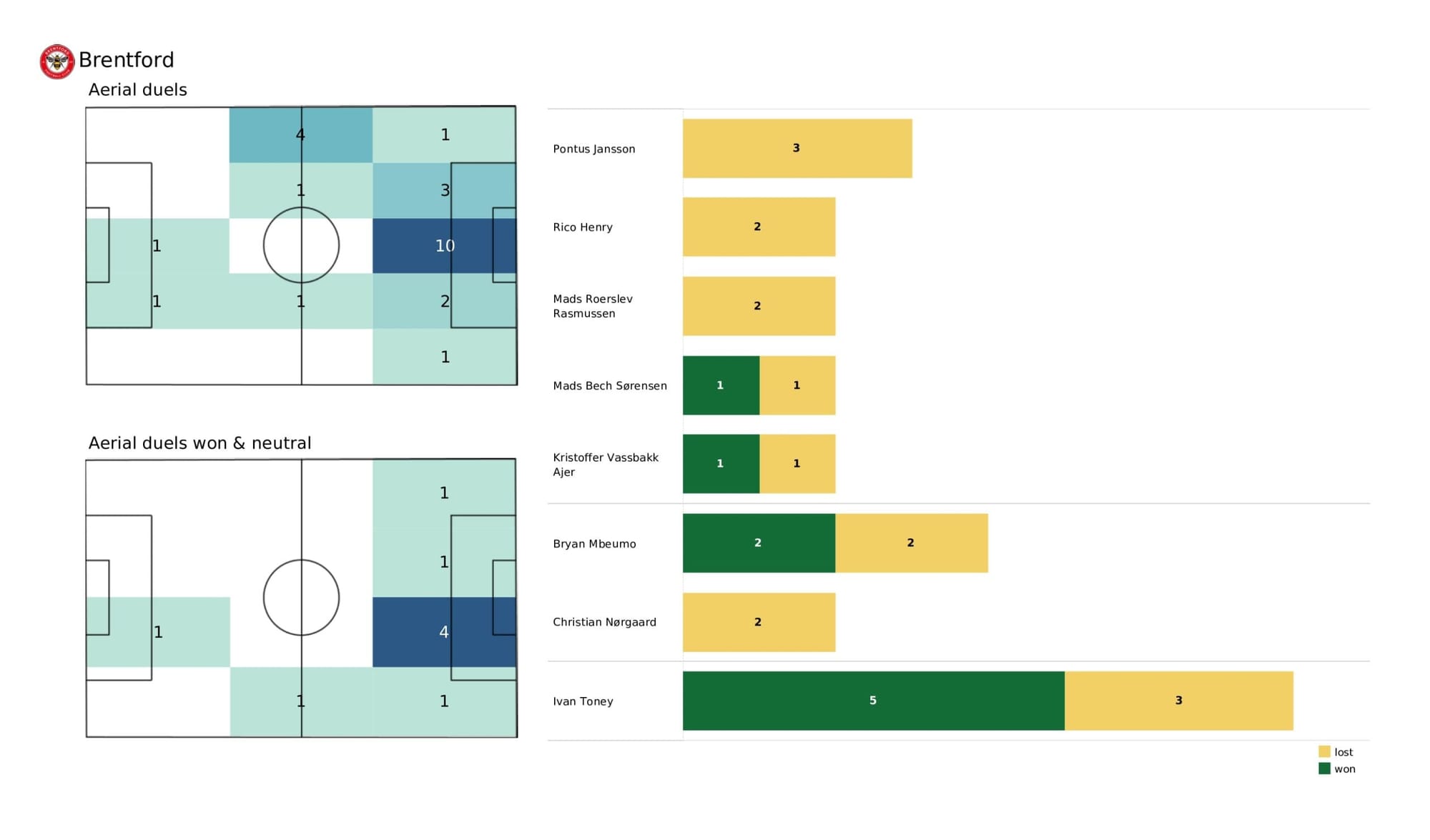 Premier League 2021/22: Manchester United vs Brentford - data viz, stats and insights