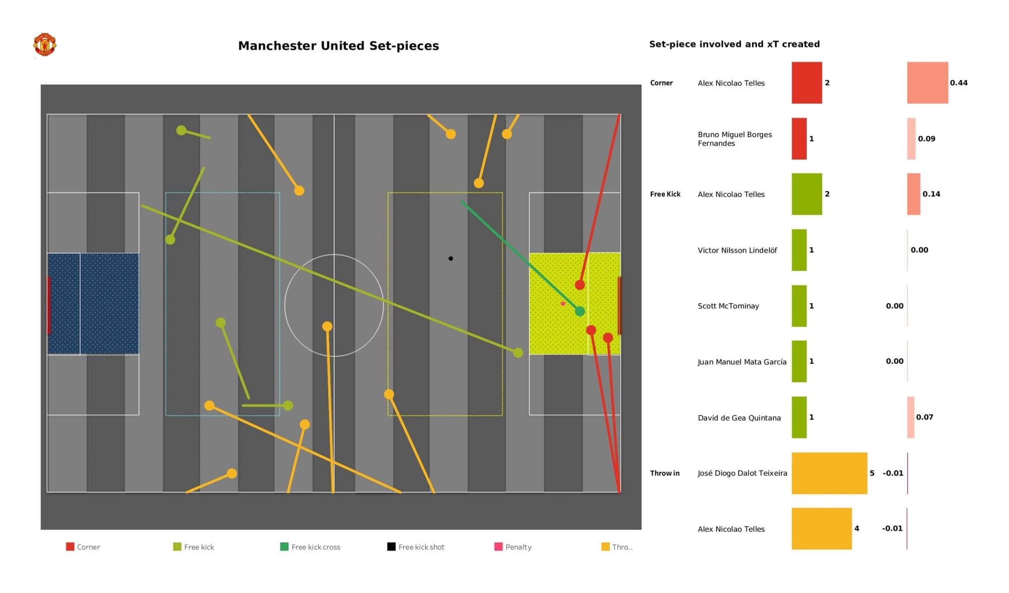 Premier League 2021/22: Manchester United vs Brentford - data viz, stats and insights