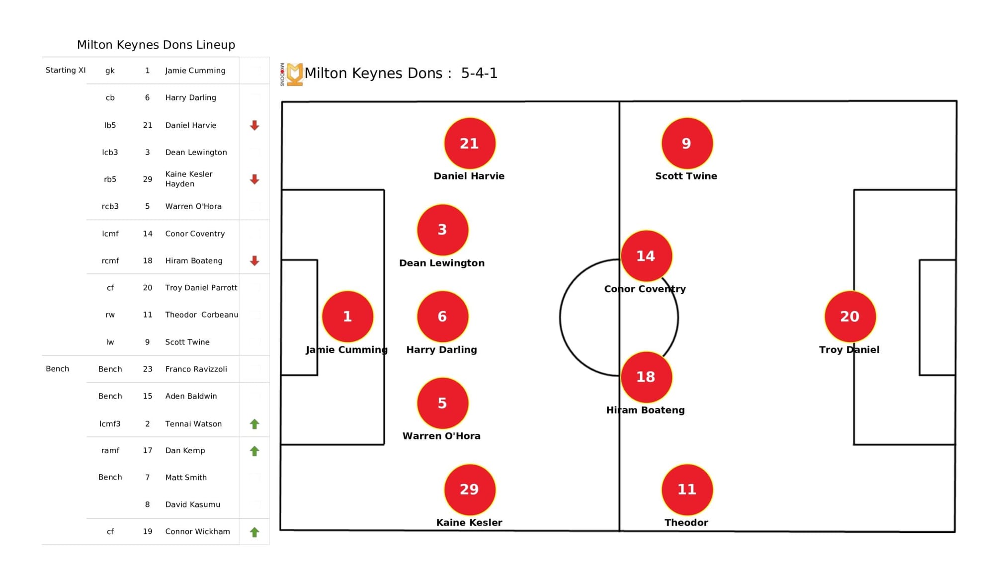 EFL League One 2021/22: Milton Keynes Dons vs Wycombe Wanderers - data viz, stats and insights