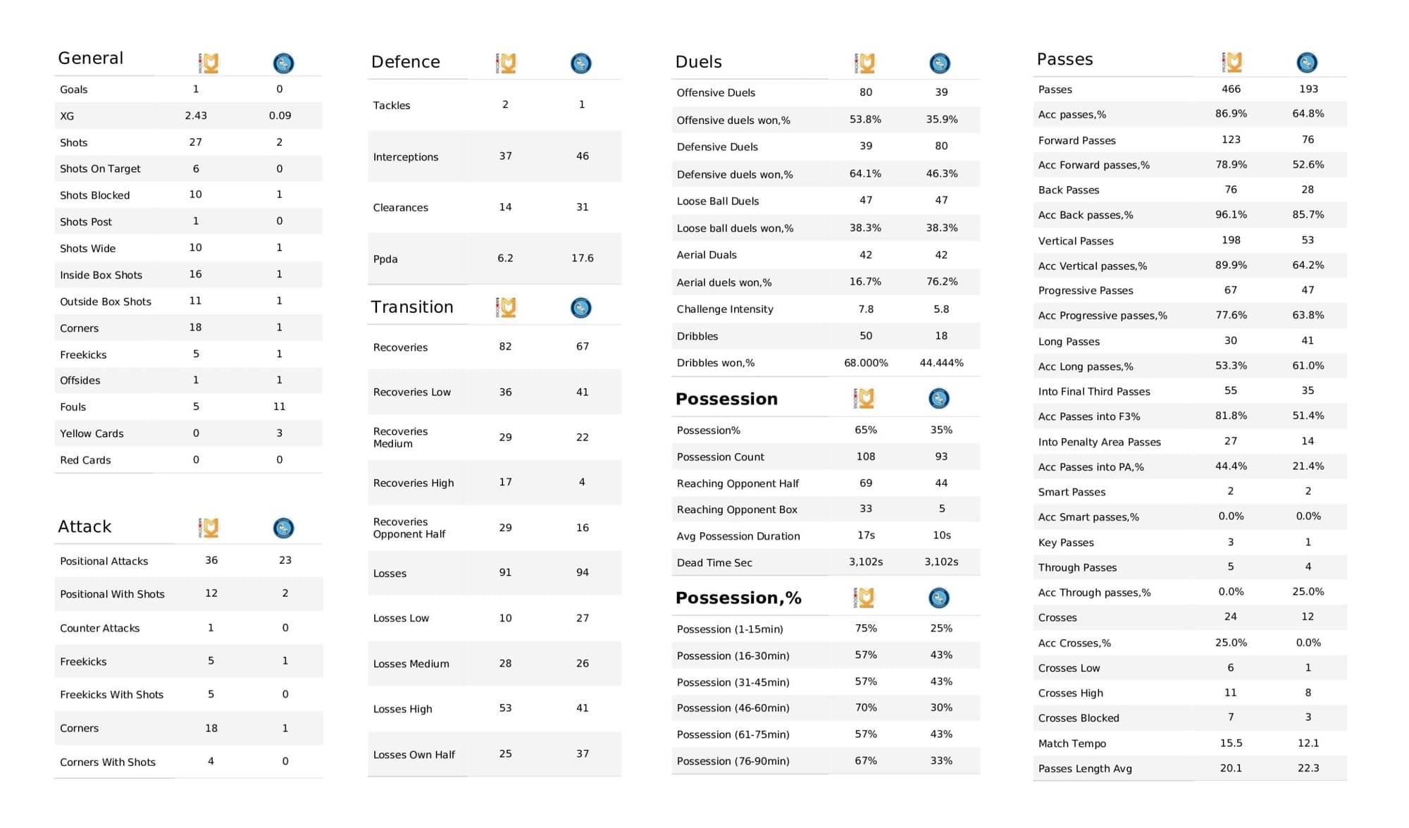 EFL League One 2021/22: Milton Keynes Dons vs Wycombe Wanderers - data viz, stats and insights