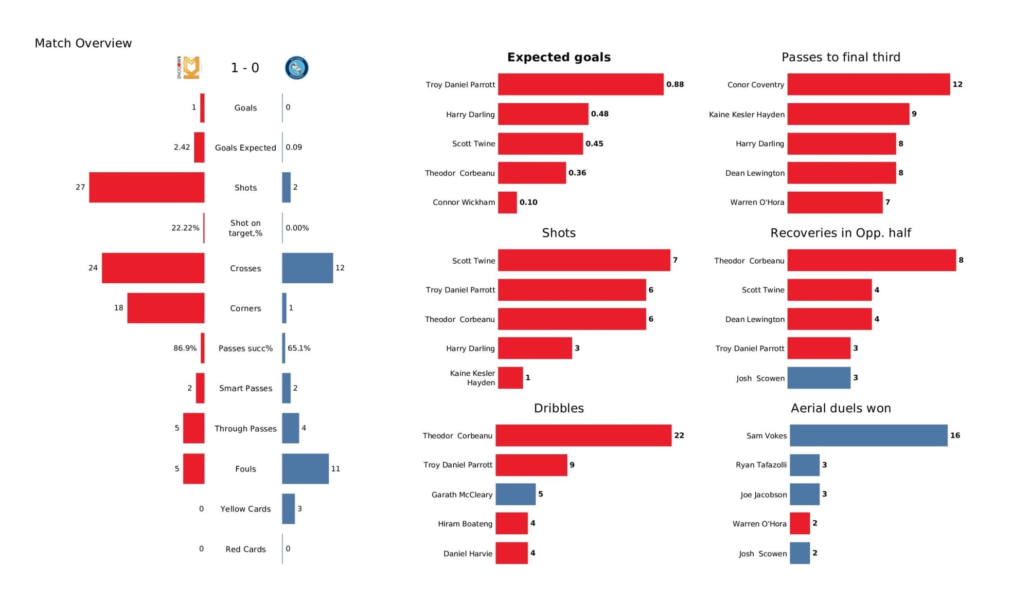 EFL League One 2021/22: Milton Keynes Dons vs Wycombe Wanderers - data viz, stats and insights