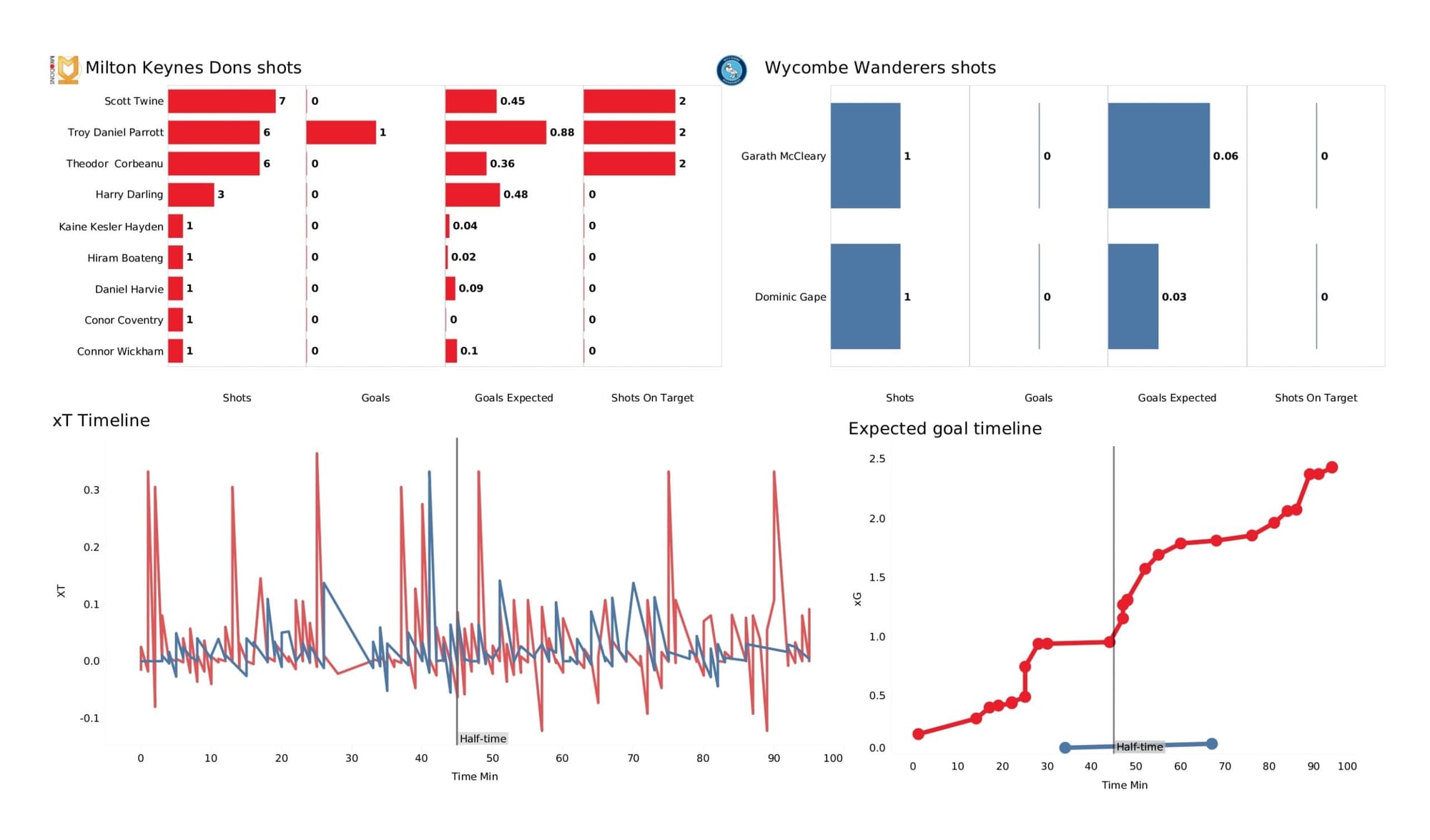 EFL League One 2021/22: Milton Keynes Dons vs Wycombe Wanderers - data viz, stats and insights