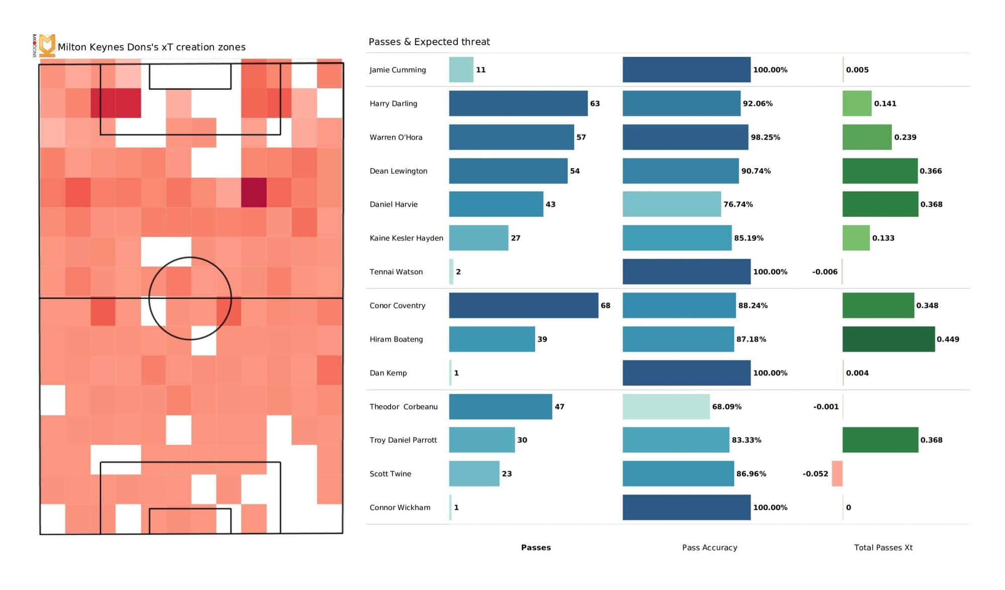 EFL League One 2021/22: Milton Keynes Dons vs Wycombe Wanderers - data viz, stats and insights