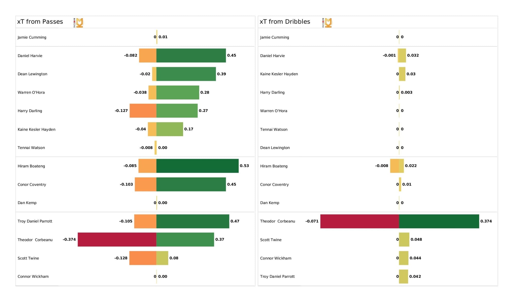 EFL League One 2021/22: Milton Keynes Dons vs Wycombe Wanderers - data viz, stats and insights