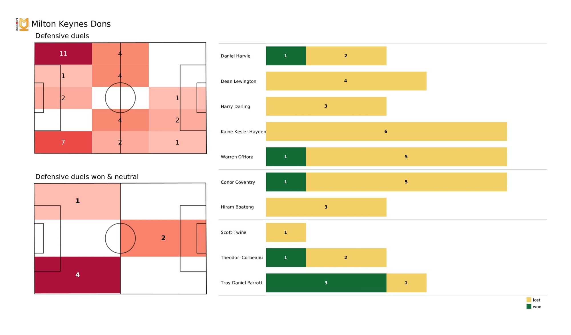 EFL League One 2021/22: Milton Keynes Dons vs Wycombe Wanderers - data viz, stats and insights