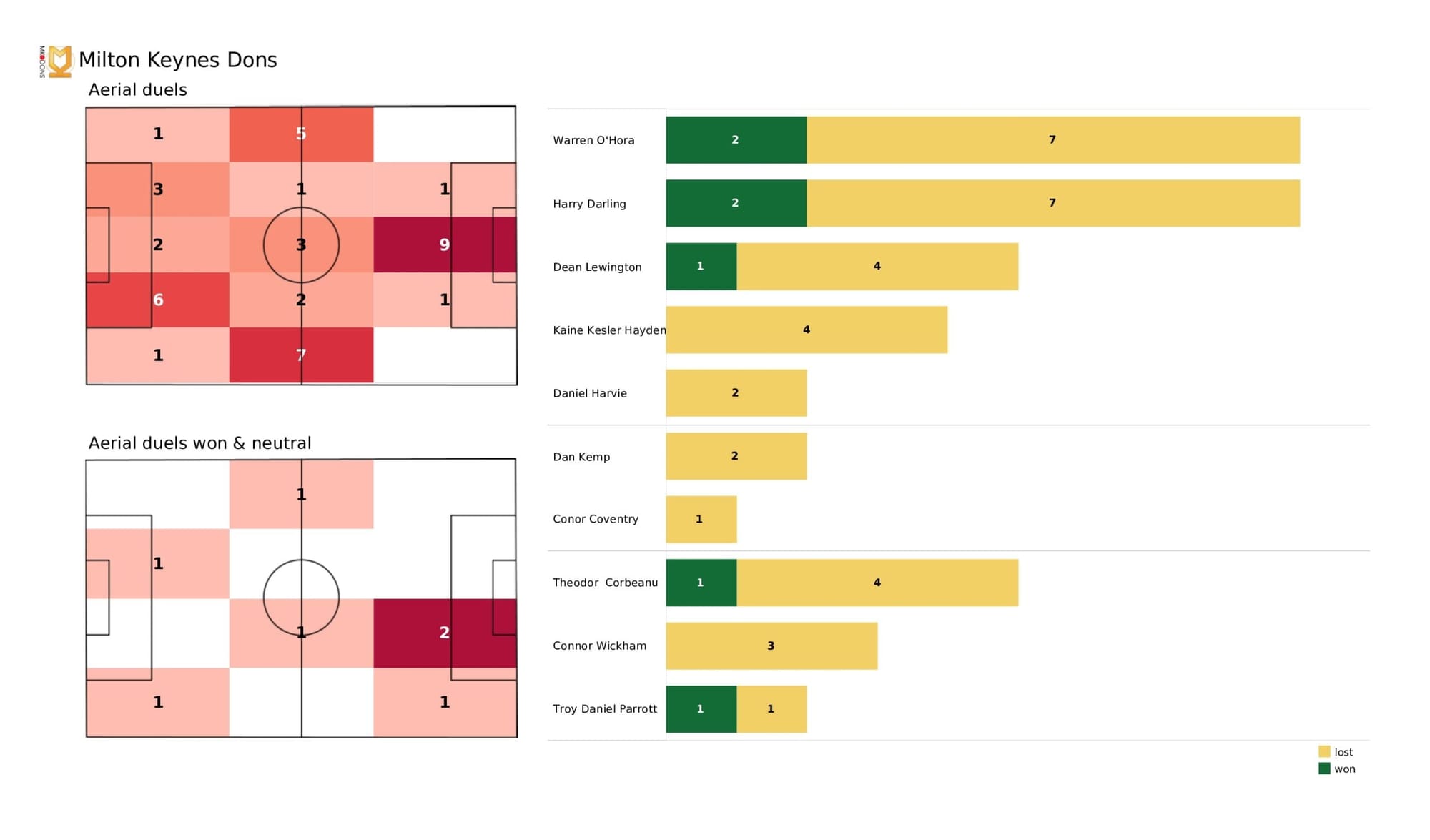 EFL League One 2021/22: Milton Keynes Dons vs Wycombe Wanderers - data viz, stats and insights