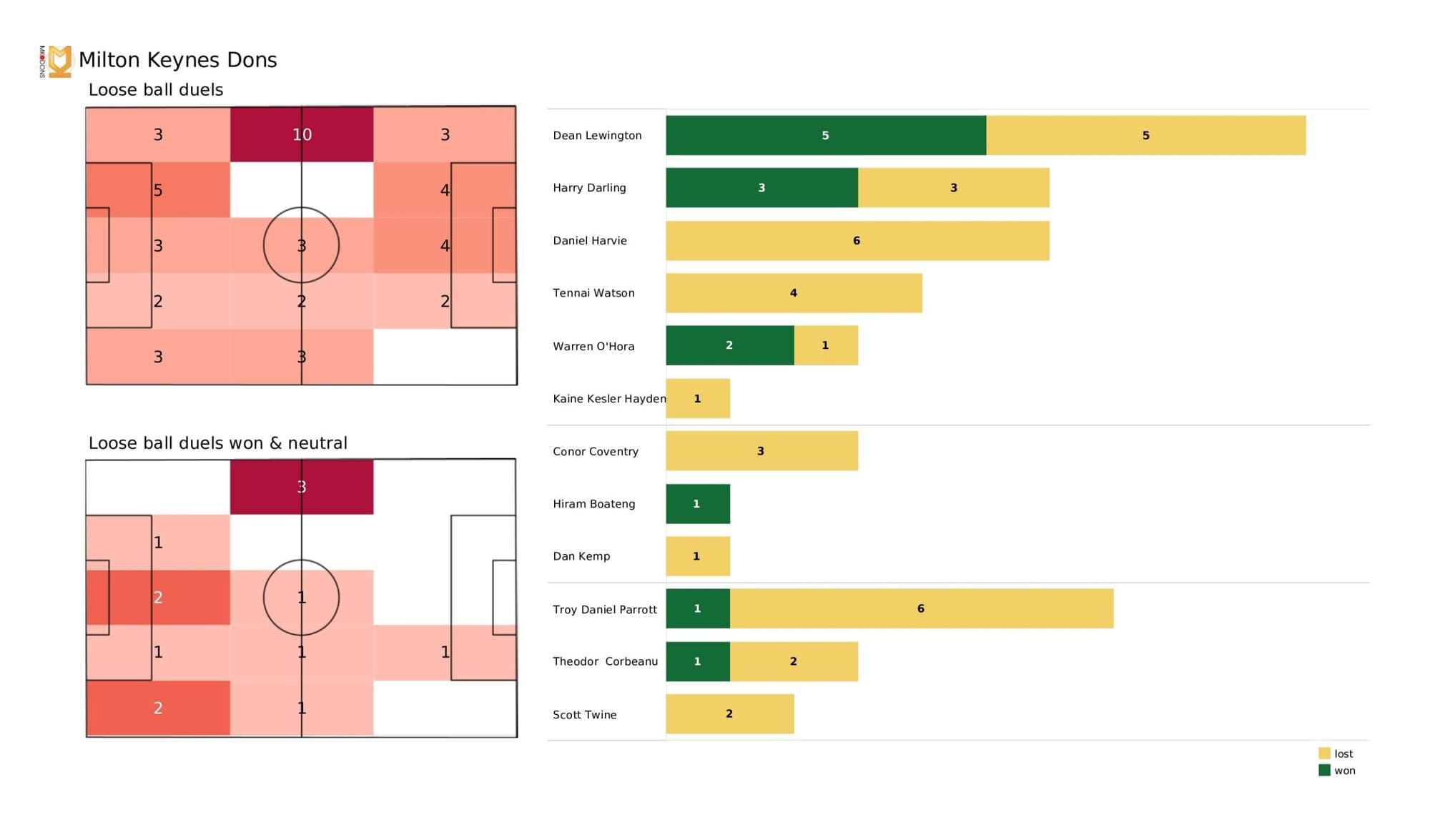 EFL League One 2021/22: Milton Keynes Dons vs Wycombe Wanderers - data viz, stats and insights