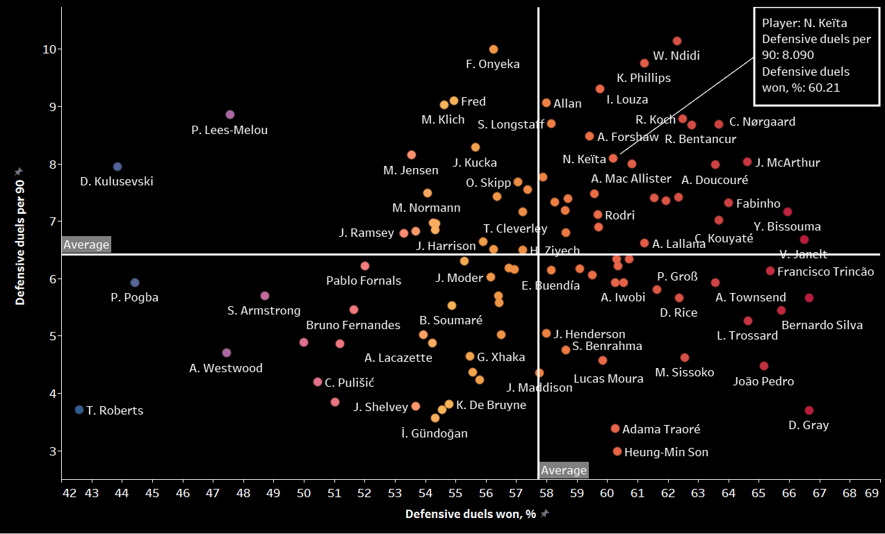 Naby Keita at Liverpool 2021/22 - Scout report tactical analysis tactics