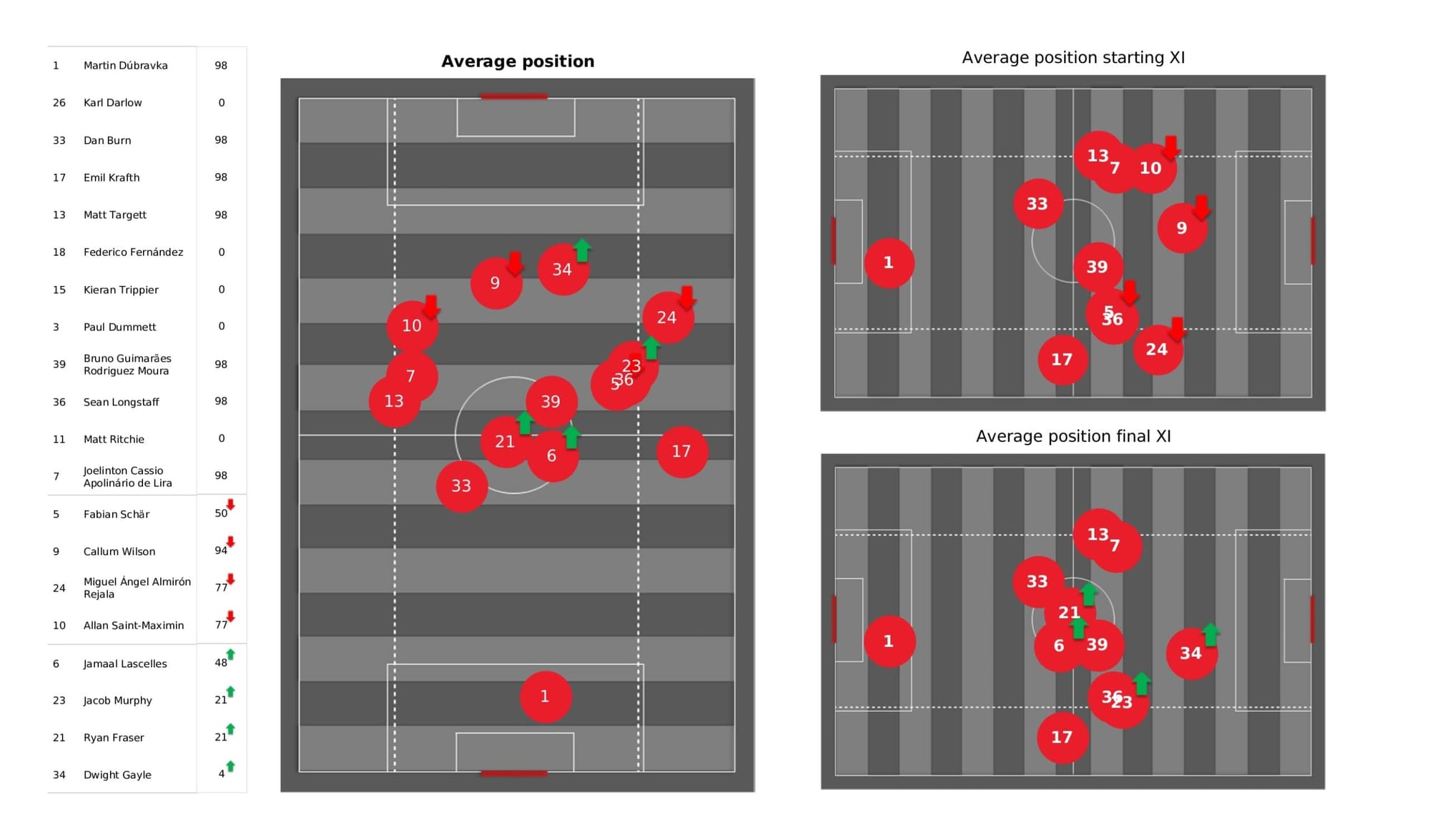 Premier League 2021/22: Newcastle United vs Arsenal - data viz, stats and insights