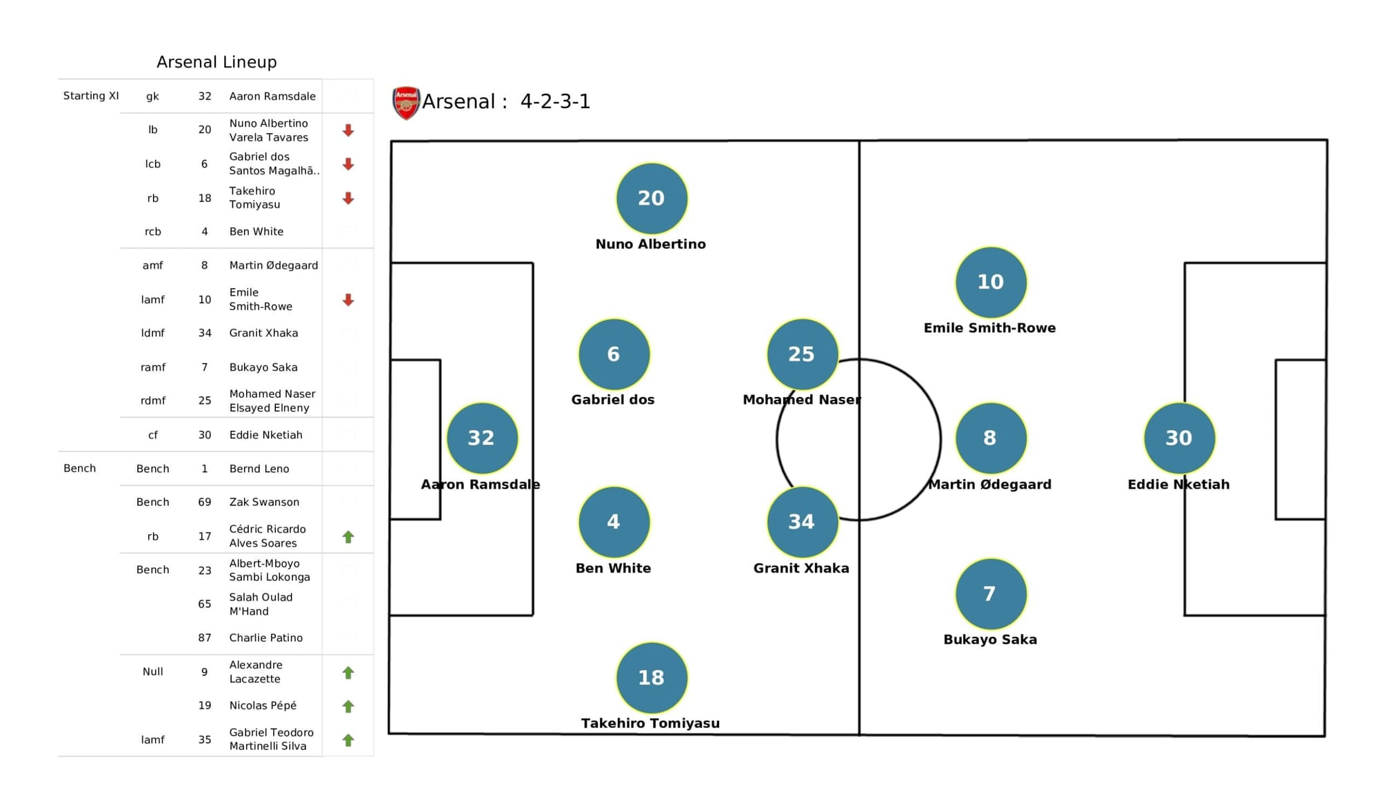 Premier League 2021/22: Newcastle United vs Arsenal - data viz, stats and insights