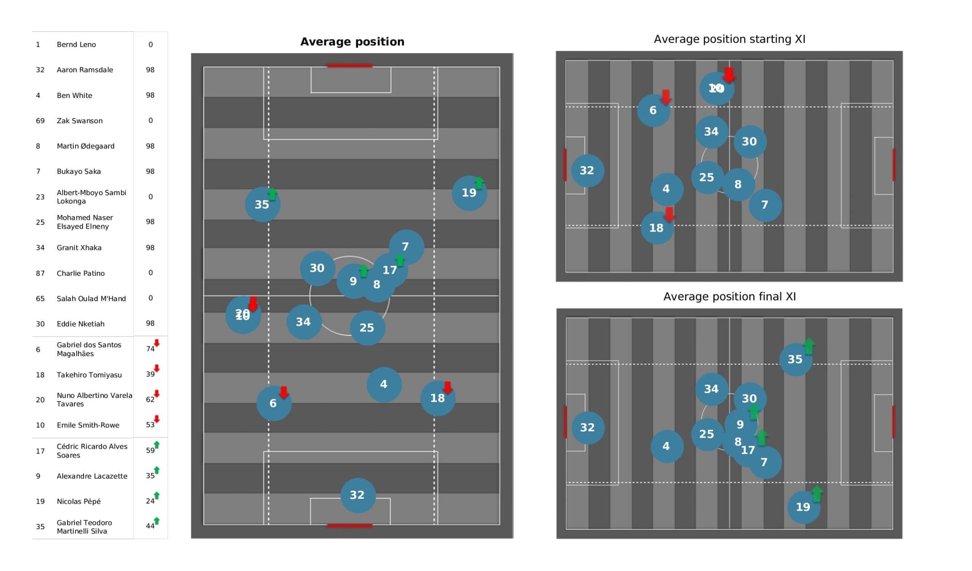 Premier League 2021/22: Newcastle United vs Arsenal - data viz, stats and insights