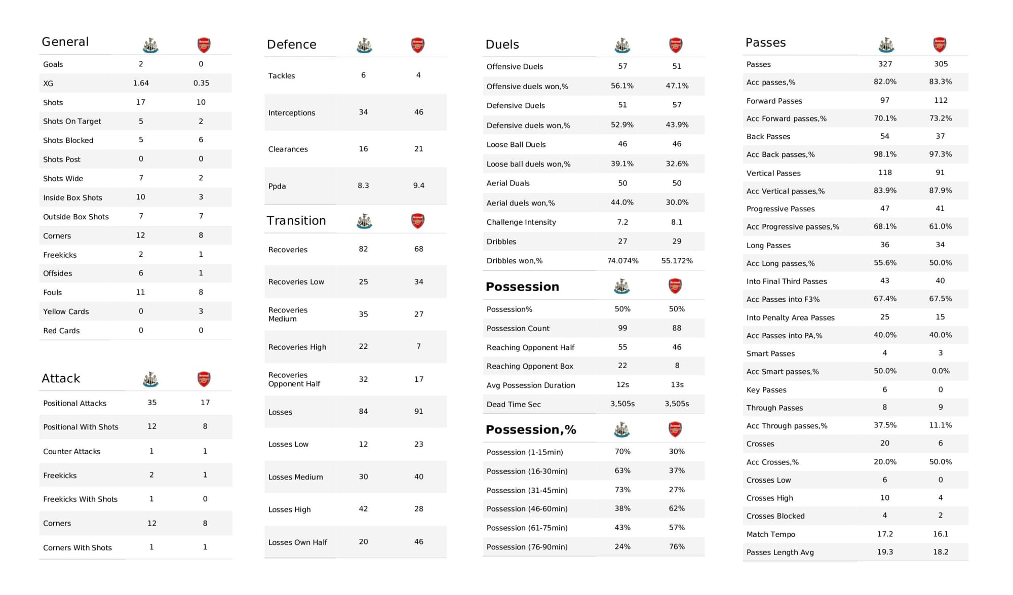 Premier League 2021/22: Newcastle United vs Arsenal - data viz, stats and insights