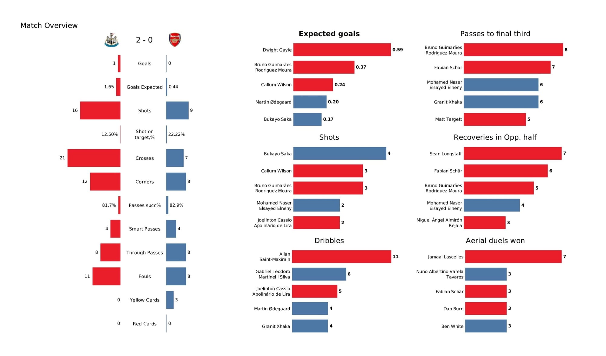 Premier League 2021/22: Newcastle United vs Arsenal - data viz, stats and insights