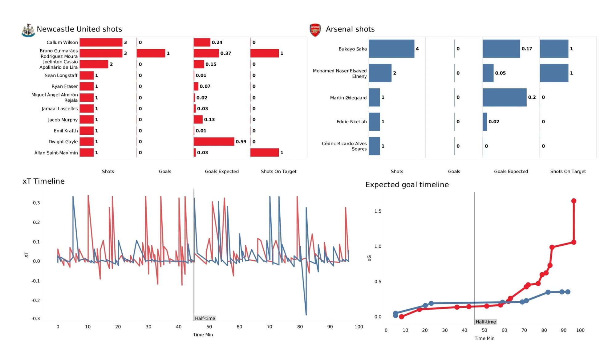 Premier League 2021/22: Newcastle United vs Arsenal - data viz, stats and insights