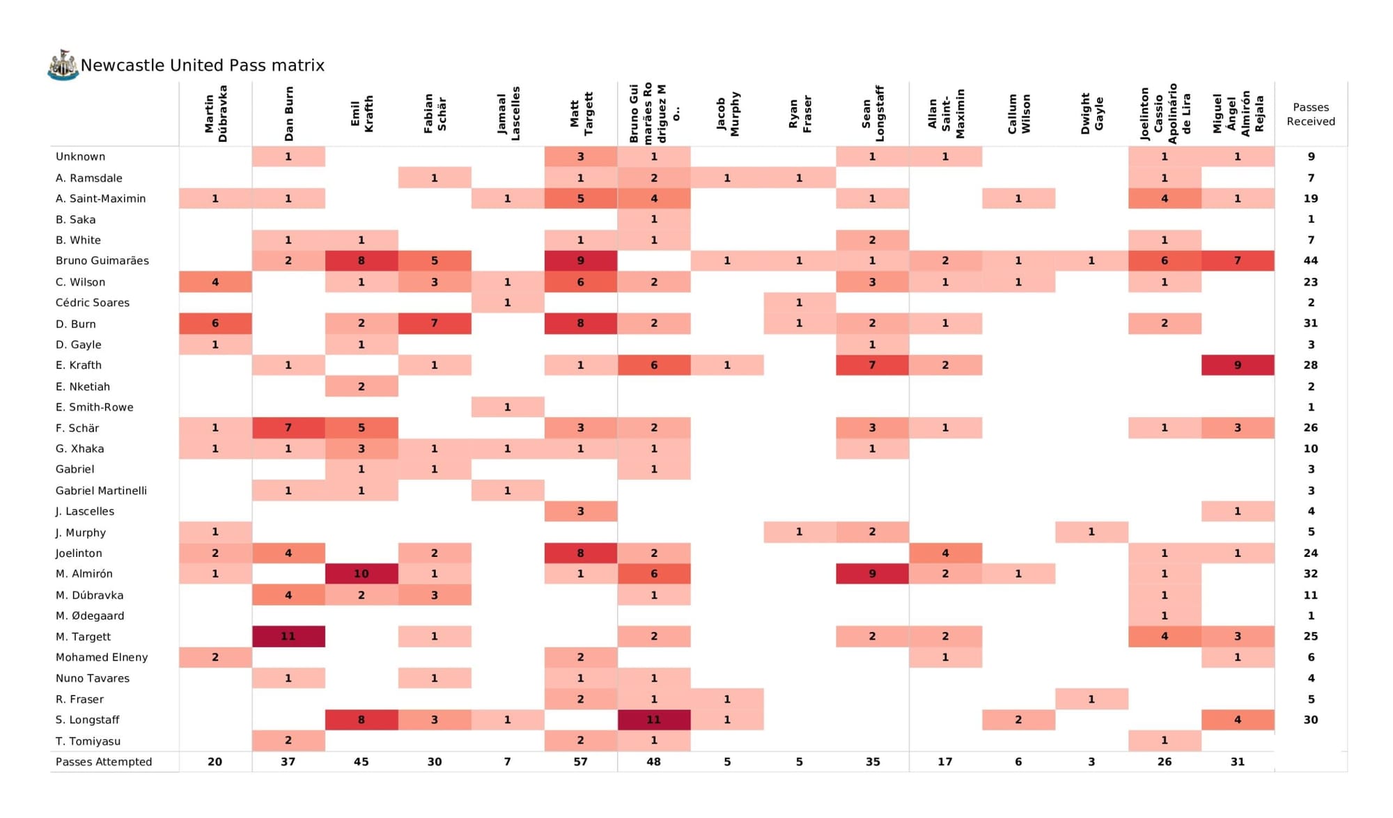 Premier League 2021/22: Newcastle United vs Arsenal - data viz, stats and insights