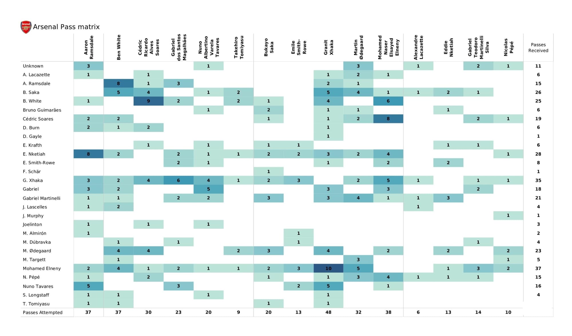 Premier League 2021/22: Newcastle United vs Arsenal - data viz, stats and insights