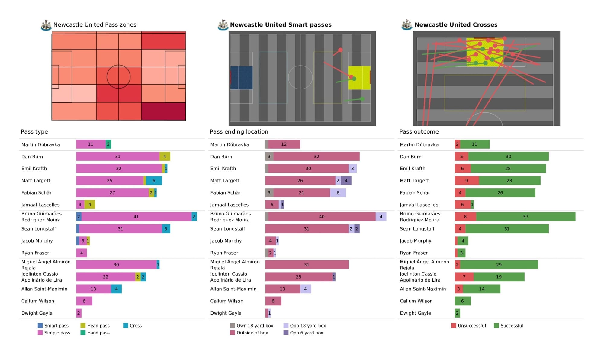 Premier League 2021/22: Newcastle United vs Arsenal - data viz, stats and insights