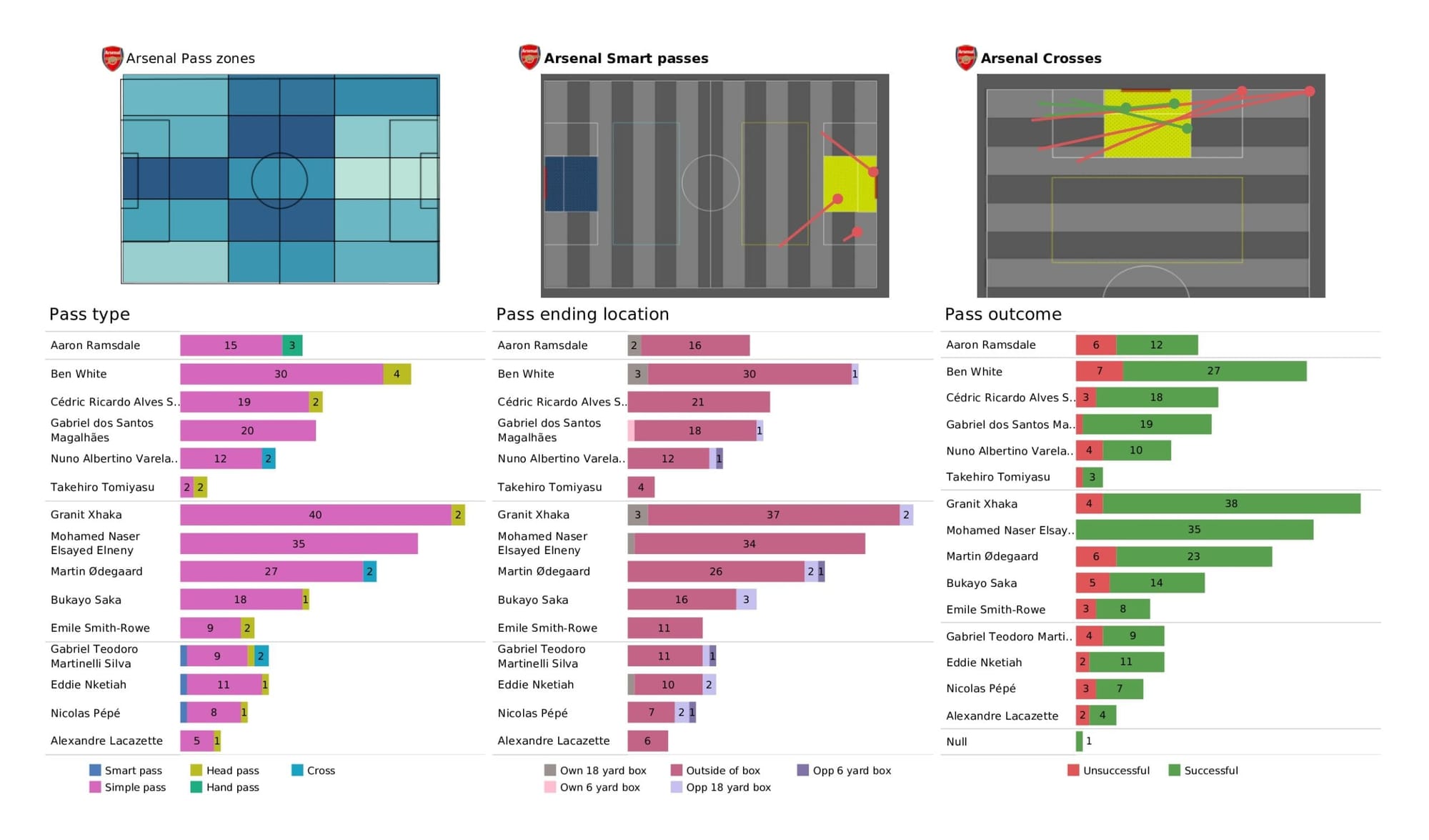 Premier League 2021/22: Newcastle United vs Arsenal - data viz, stats and insights