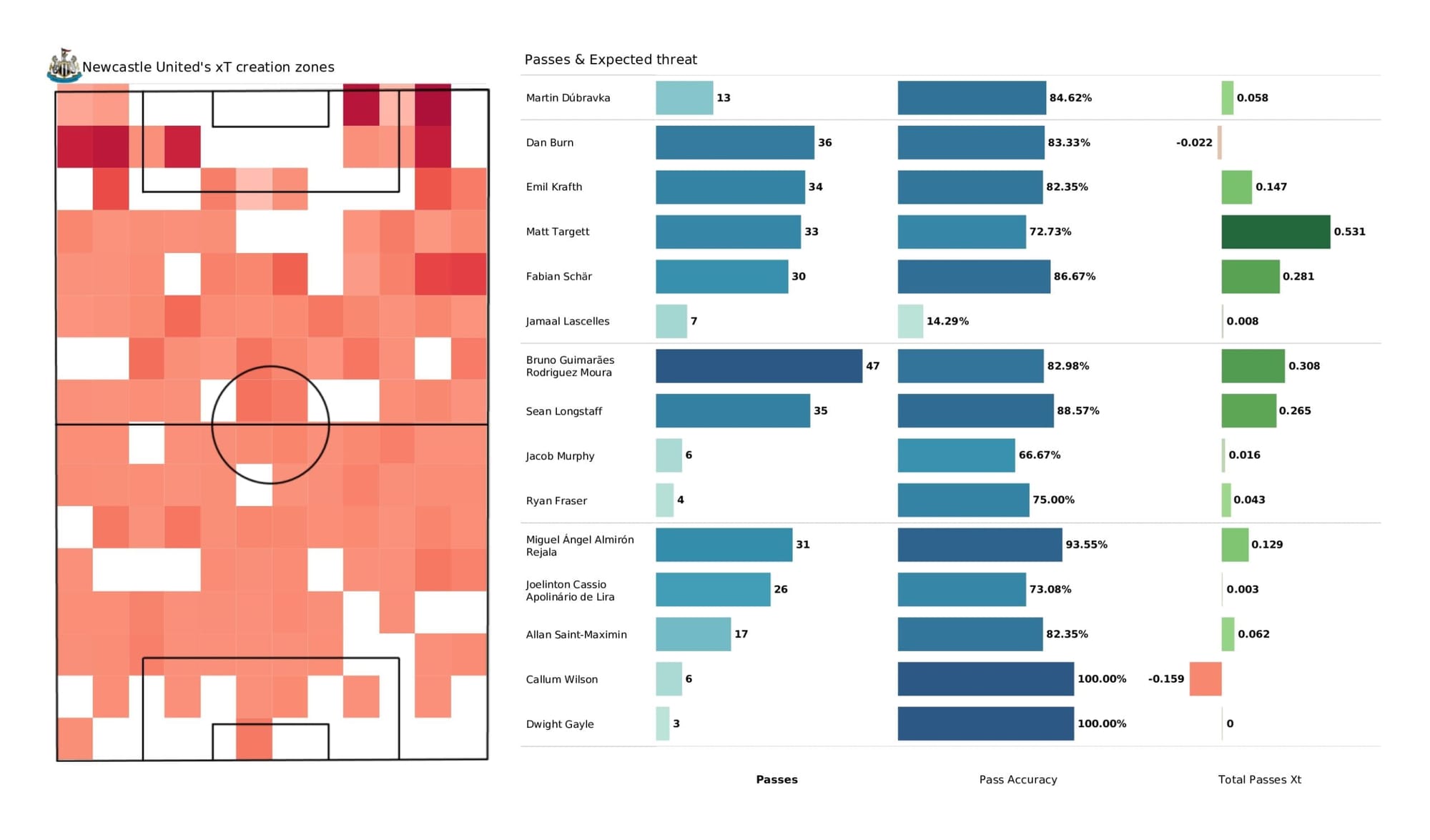 Premier League 2021/22: Newcastle United vs Arsenal - data viz, stats and insights