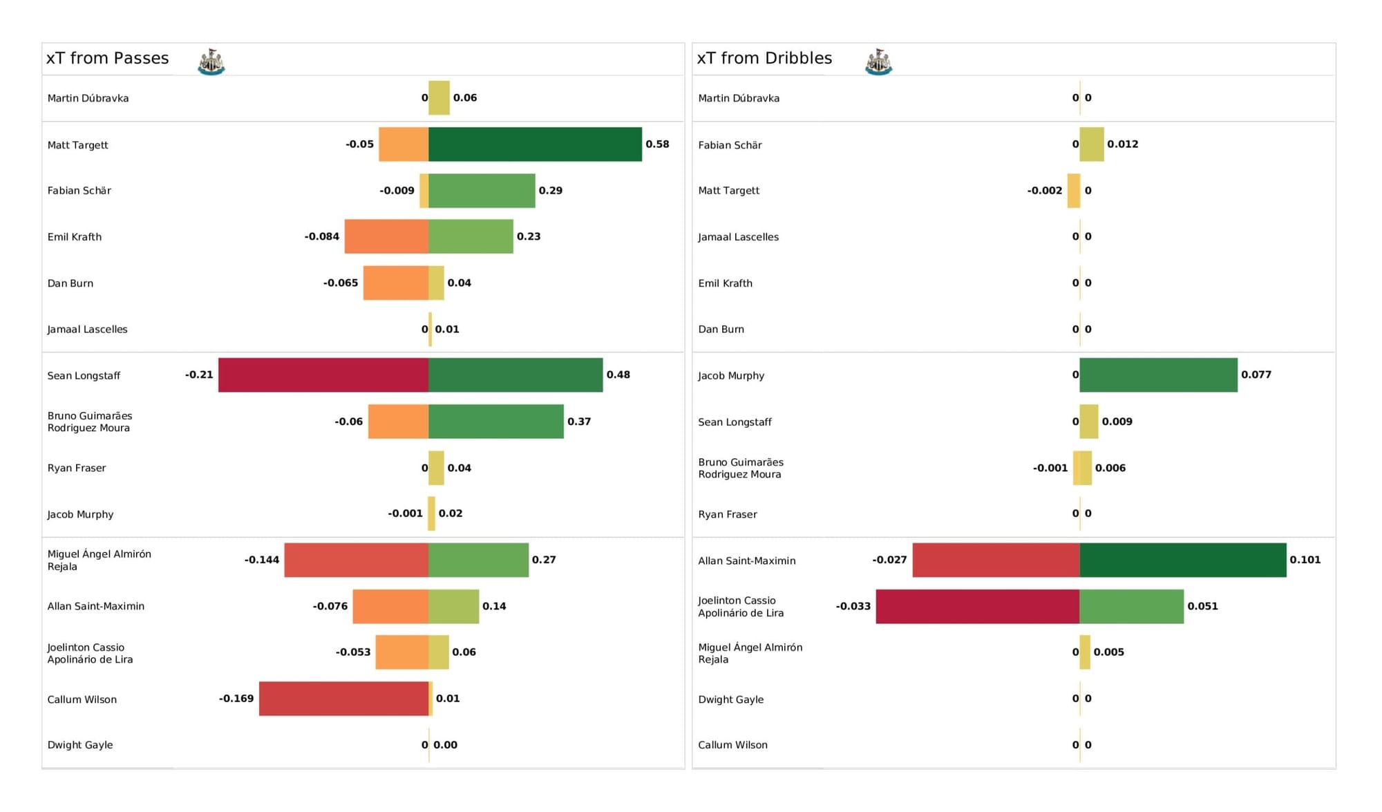 Premier League 2021/22: Newcastle United vs Arsenal - data viz, stats and insights