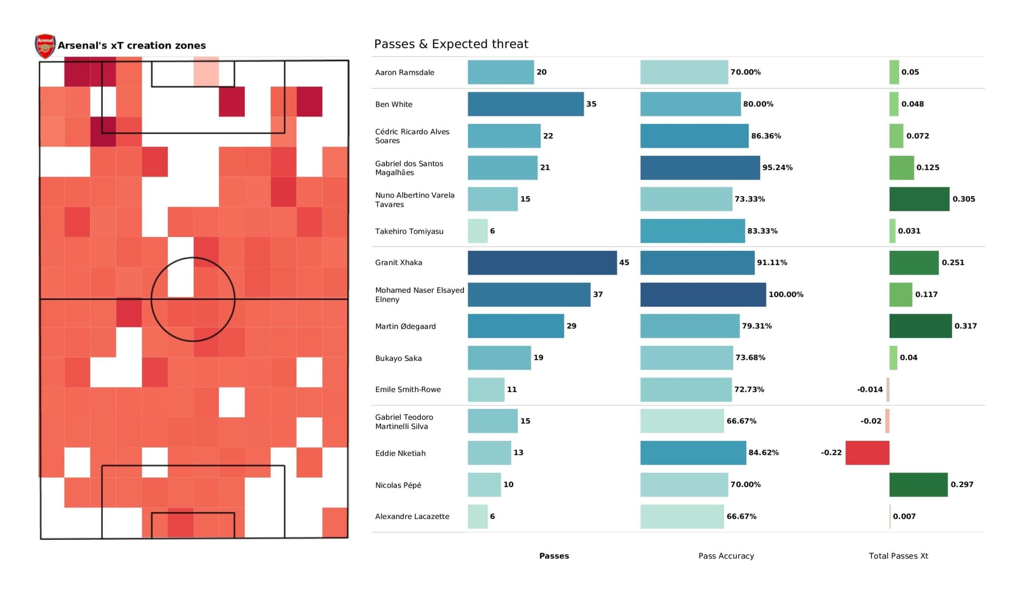 Premier League 2021/22: Newcastle United vs Arsenal - data viz, stats and insights