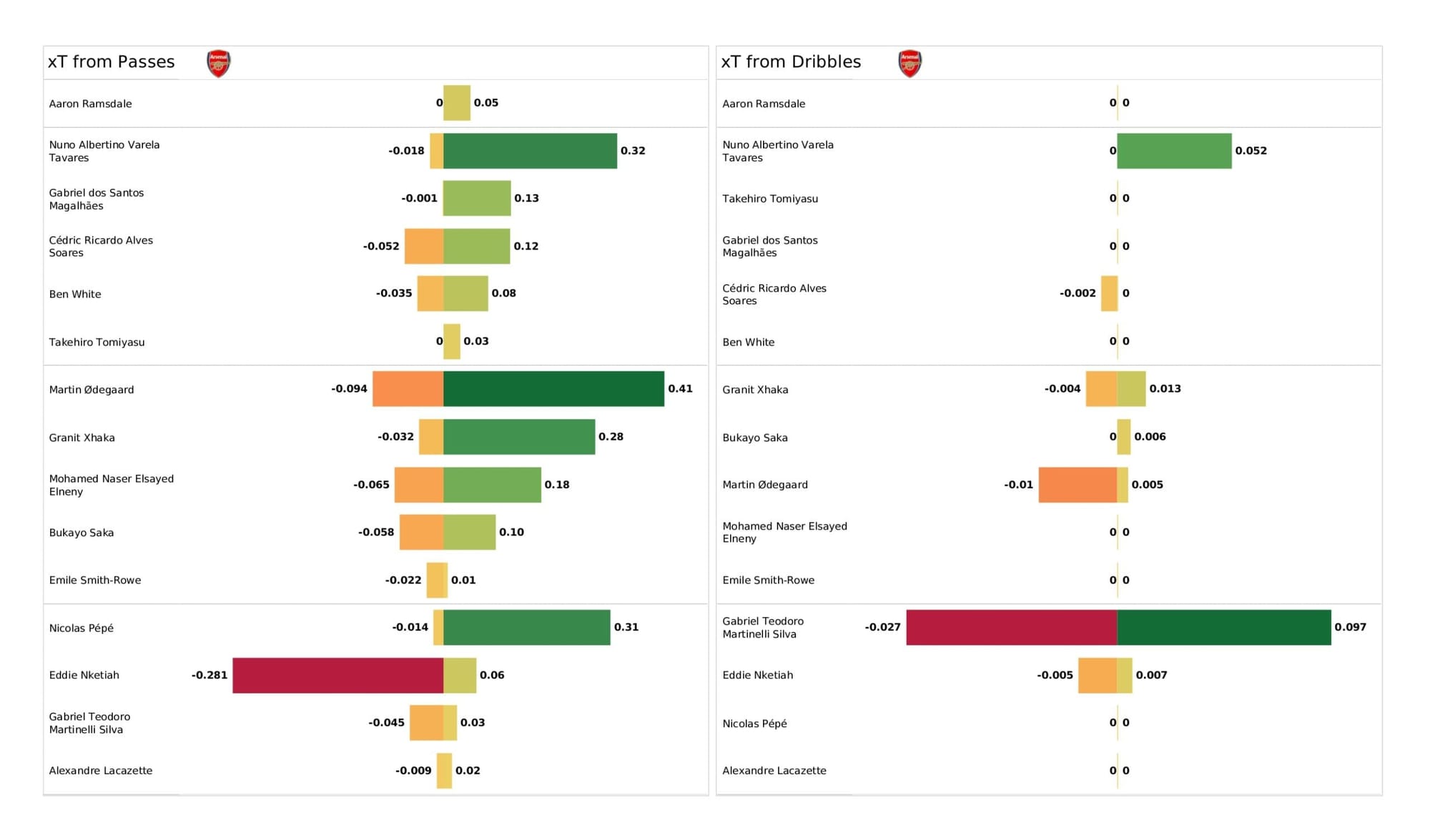 Premier League 2021/22: Newcastle United vs Arsenal - data viz, stats and insights