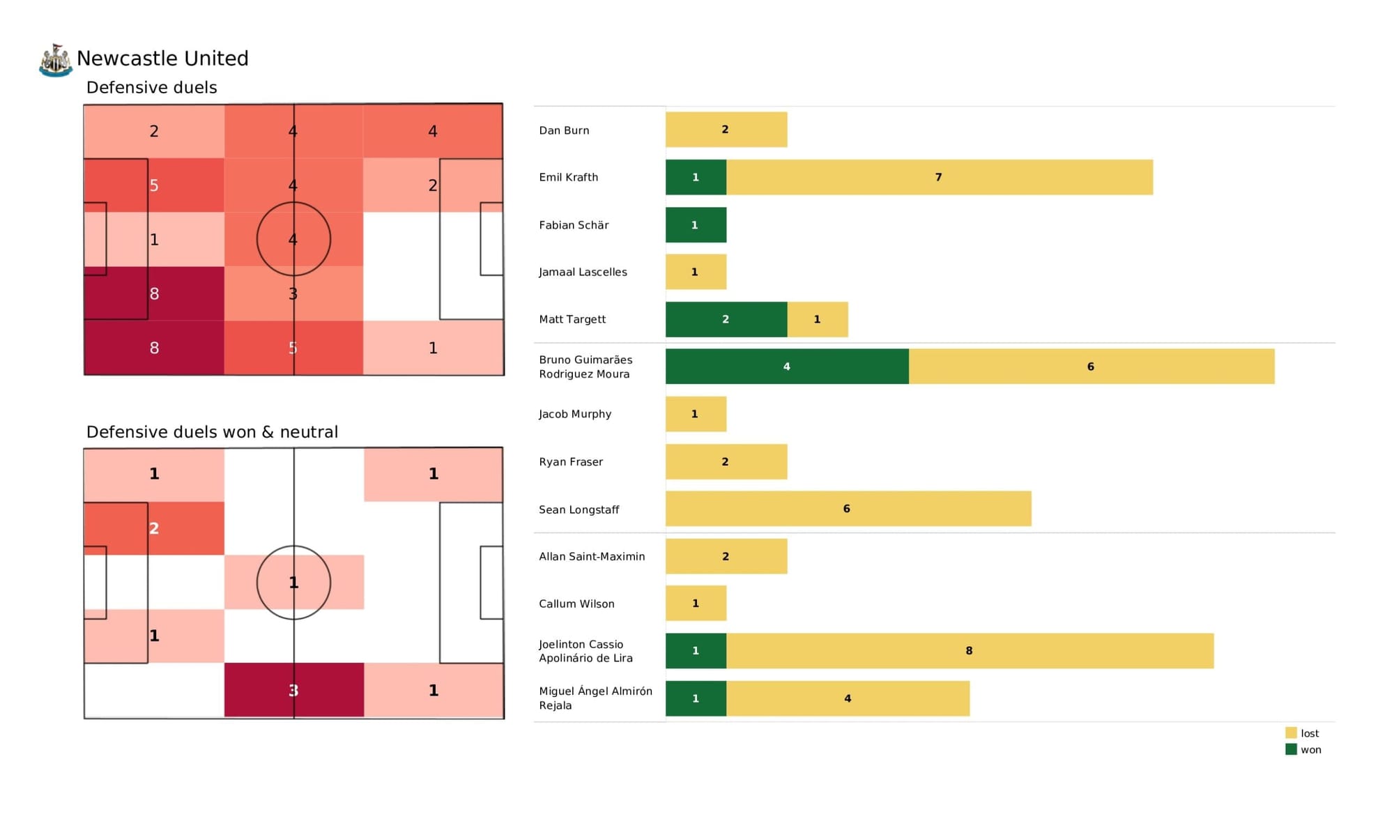 Premier League 2021/22: Newcastle United vs Arsenal - data viz, stats and insights