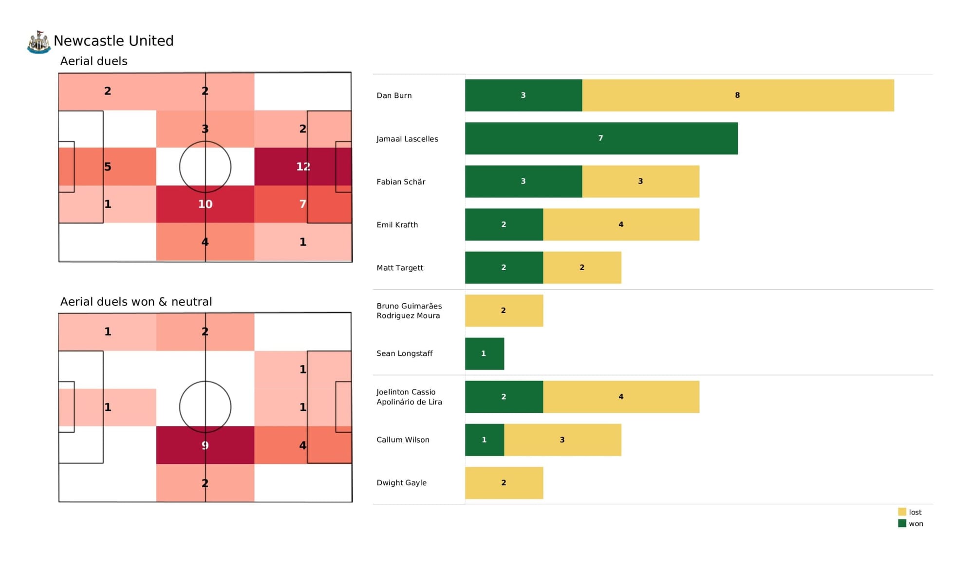 Premier League 2021/22: Newcastle United vs Arsenal - data viz, stats and insights