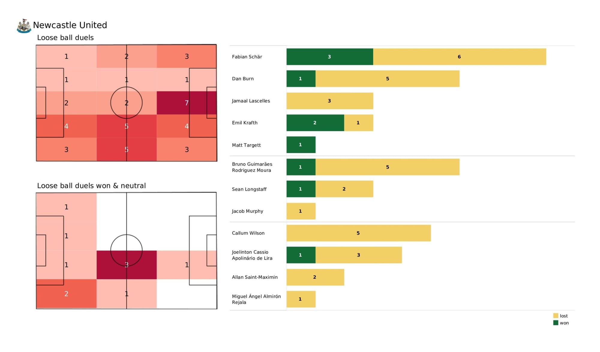 Premier League 2021/22: Newcastle United vs Arsenal - data viz, stats and insights