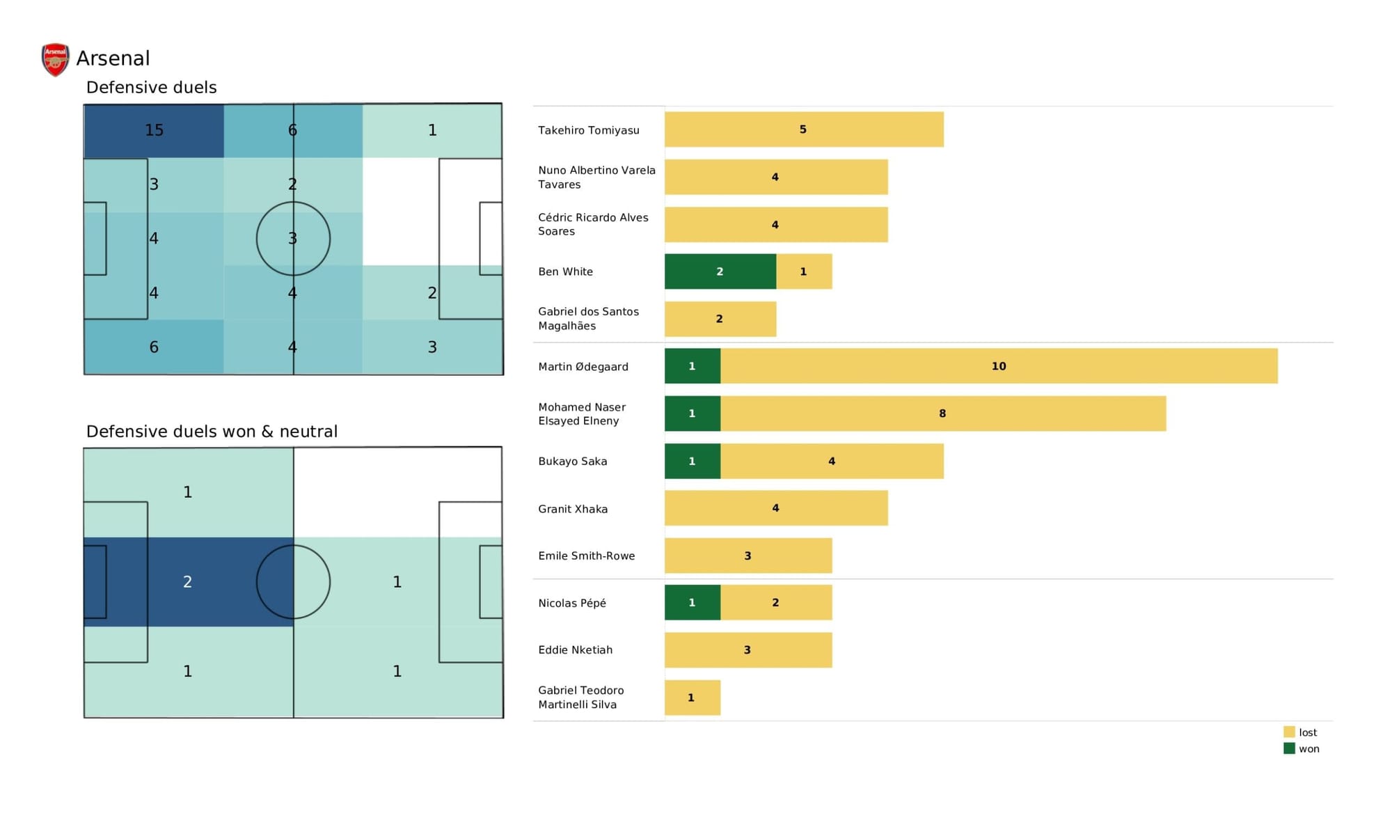 Premier League 2021/22: Newcastle United vs Arsenal - data viz, stats and insights