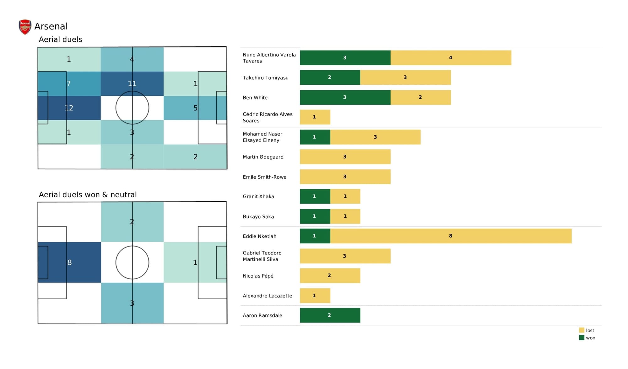 Premier League 2021/22: Newcastle United vs Arsenal - data viz, stats and insights