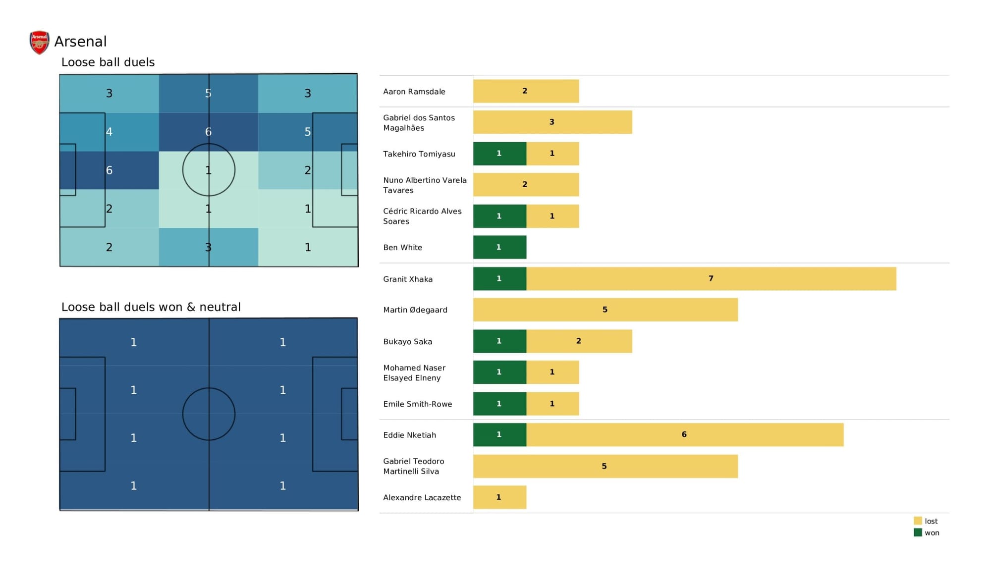 Premier League 2021/22: Newcastle United vs Arsenal - data viz, stats and insights