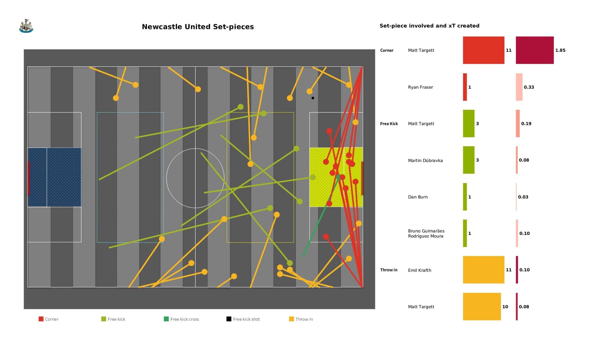 Premier League 2021/22: Newcastle United vs Arsenal - data viz, stats and insights