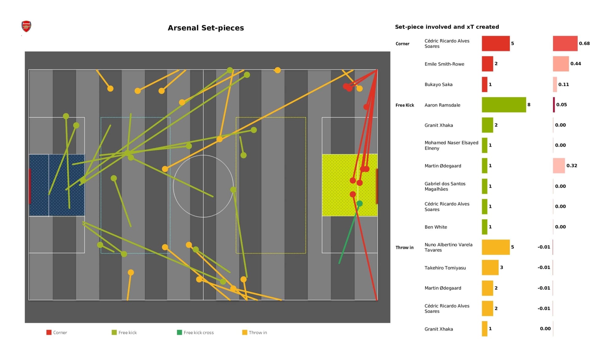 Premier League 2021/22: Newcastle United vs Arsenal - data viz, stats and insights