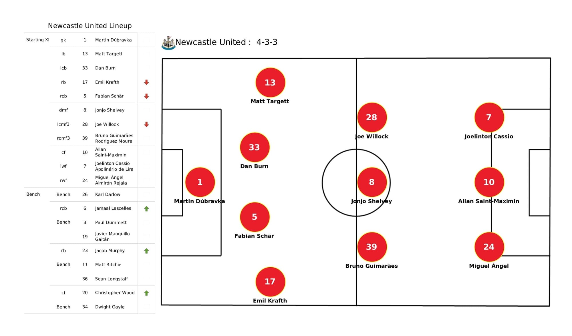 Premier League 2021/22: Newcastle United vs Liverpool - data viz, stats and insights