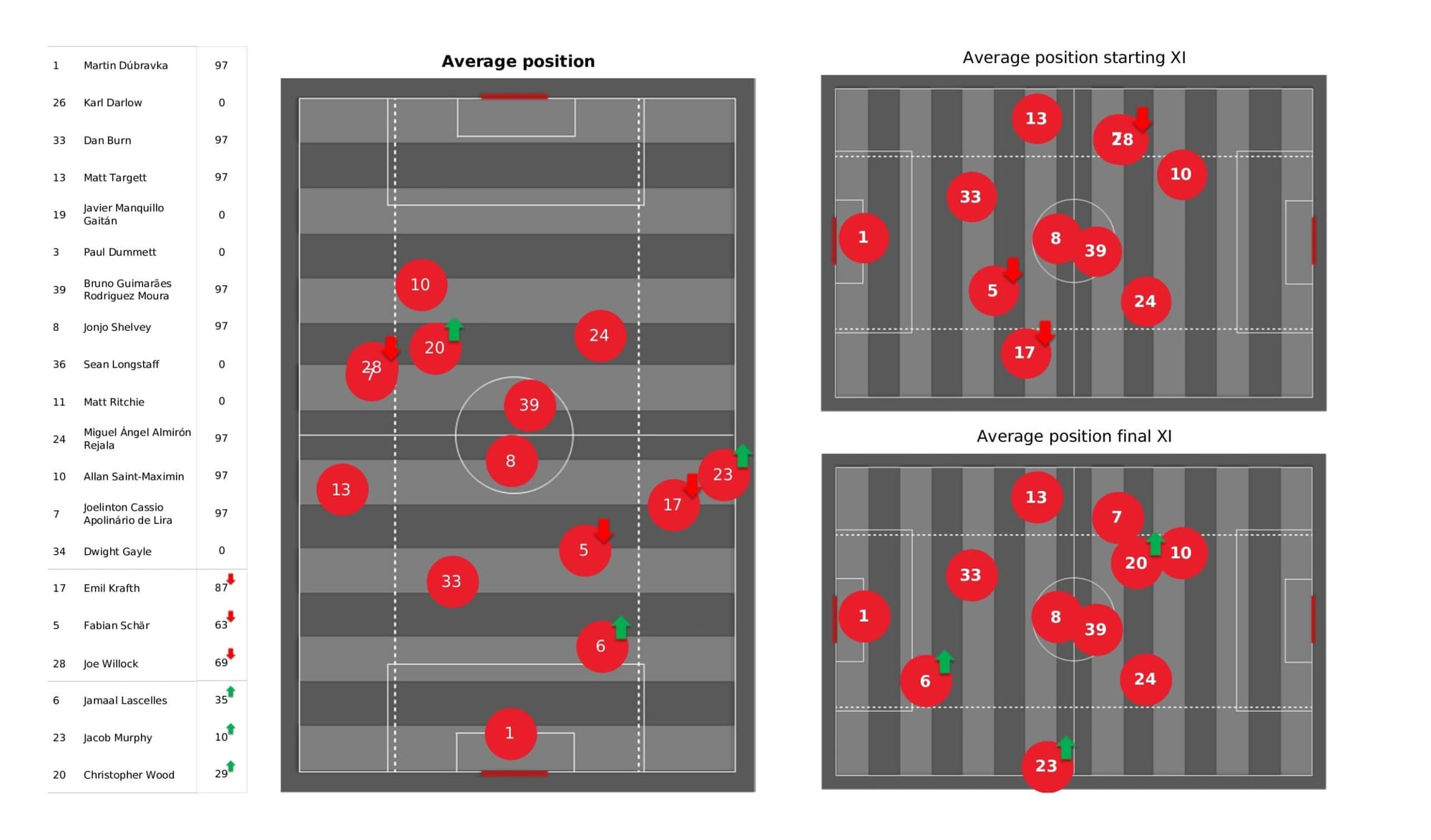 Premier League 2021/22: Newcastle United vs Liverpool - data viz, stats and insights