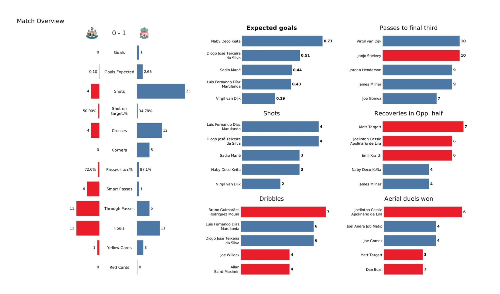 Premier League 2021/22: Newcastle United vs Liverpool - data viz, stats and insights