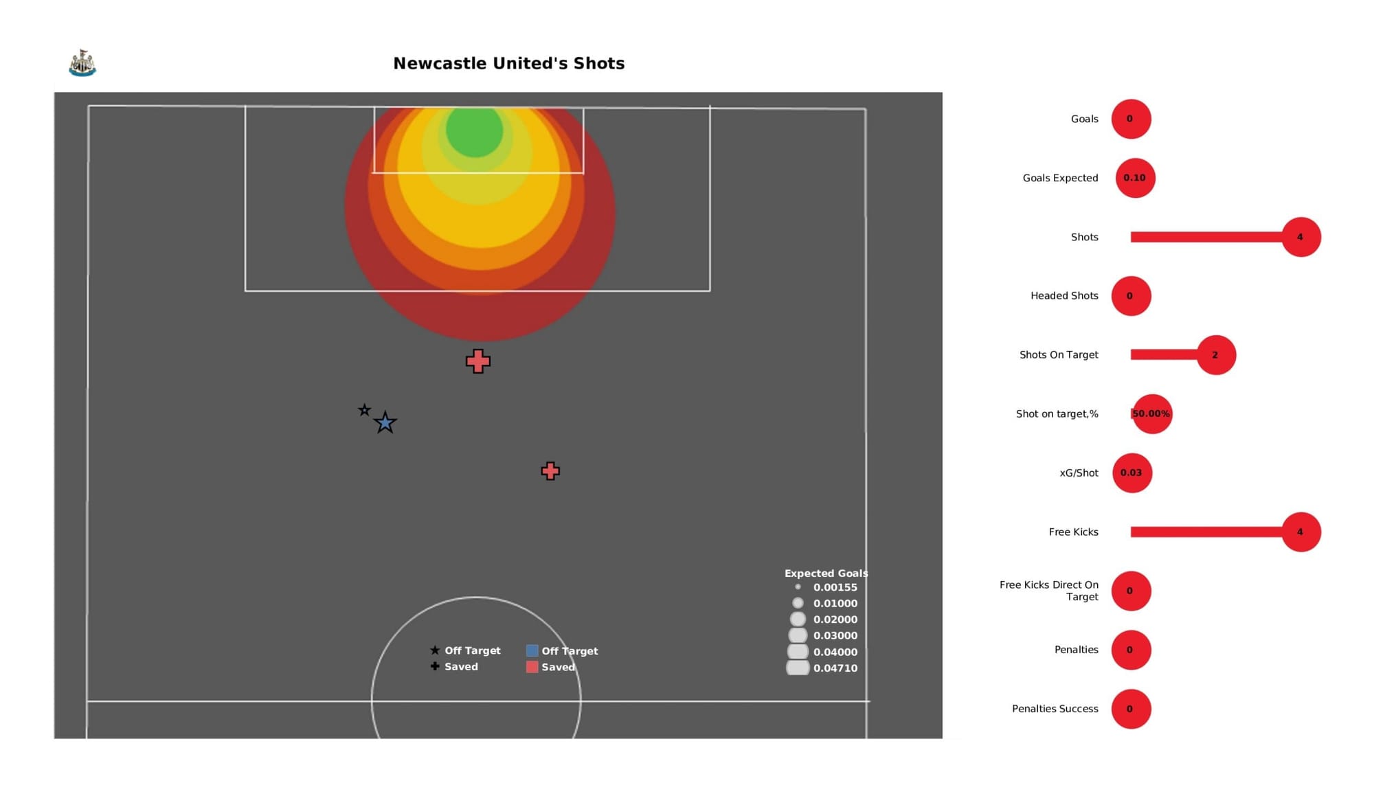 Premier League 2021/22: Newcastle United vs Liverpool - data viz, stats and insights