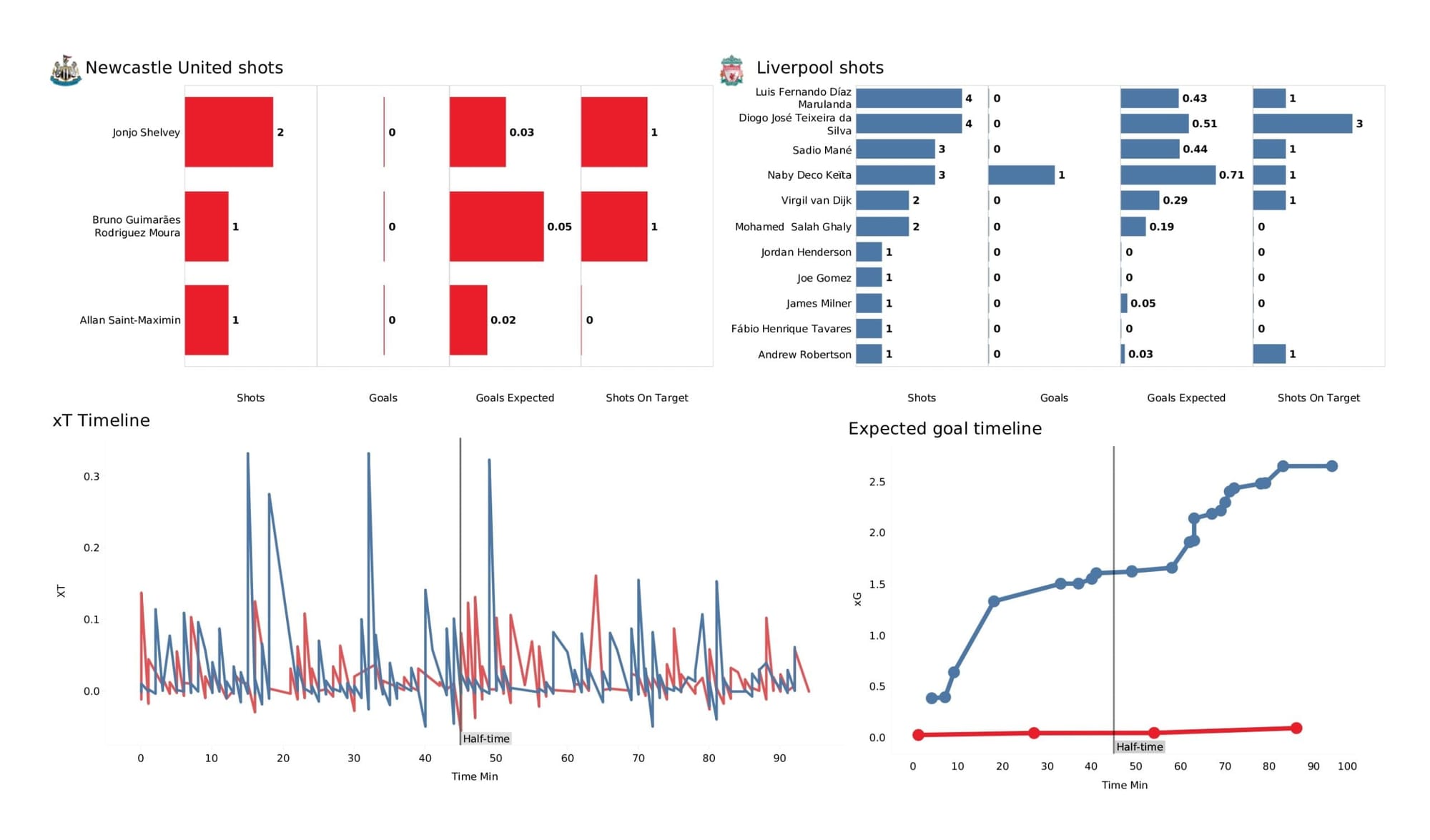 Premier League 2021/22: Newcastle United vs Liverpool - data viz, stats and insights