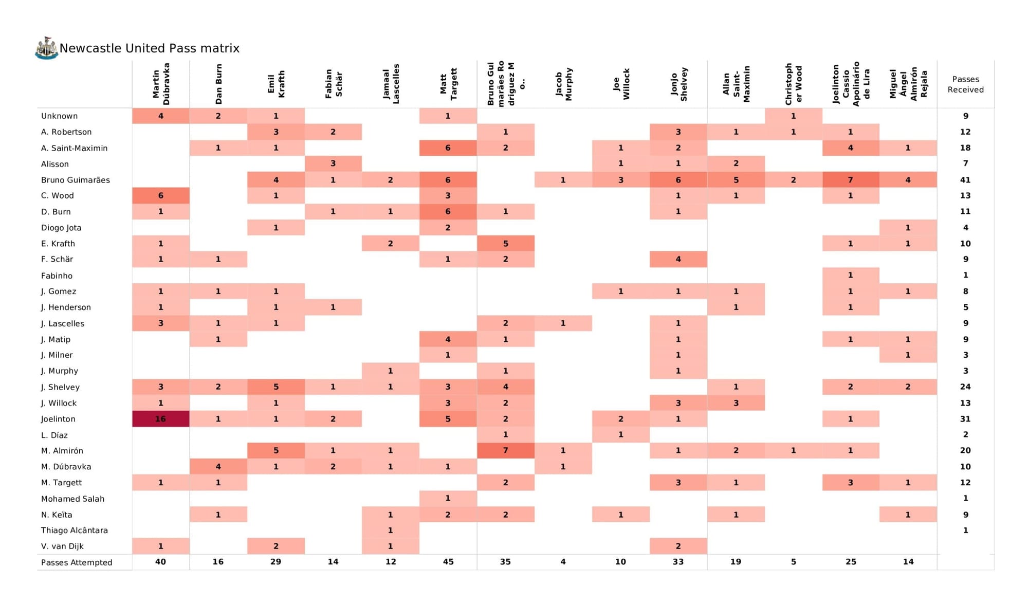 Premier League 2021/22: Newcastle United vs Liverpool - data viz, stats and insights