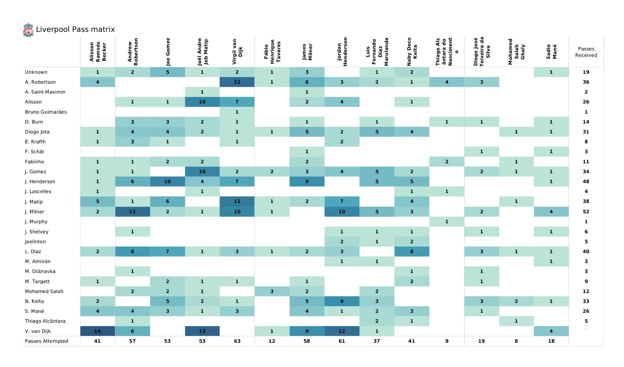 Premier League 2021/22: Newcastle United vs Liverpool - data viz, stats and insights