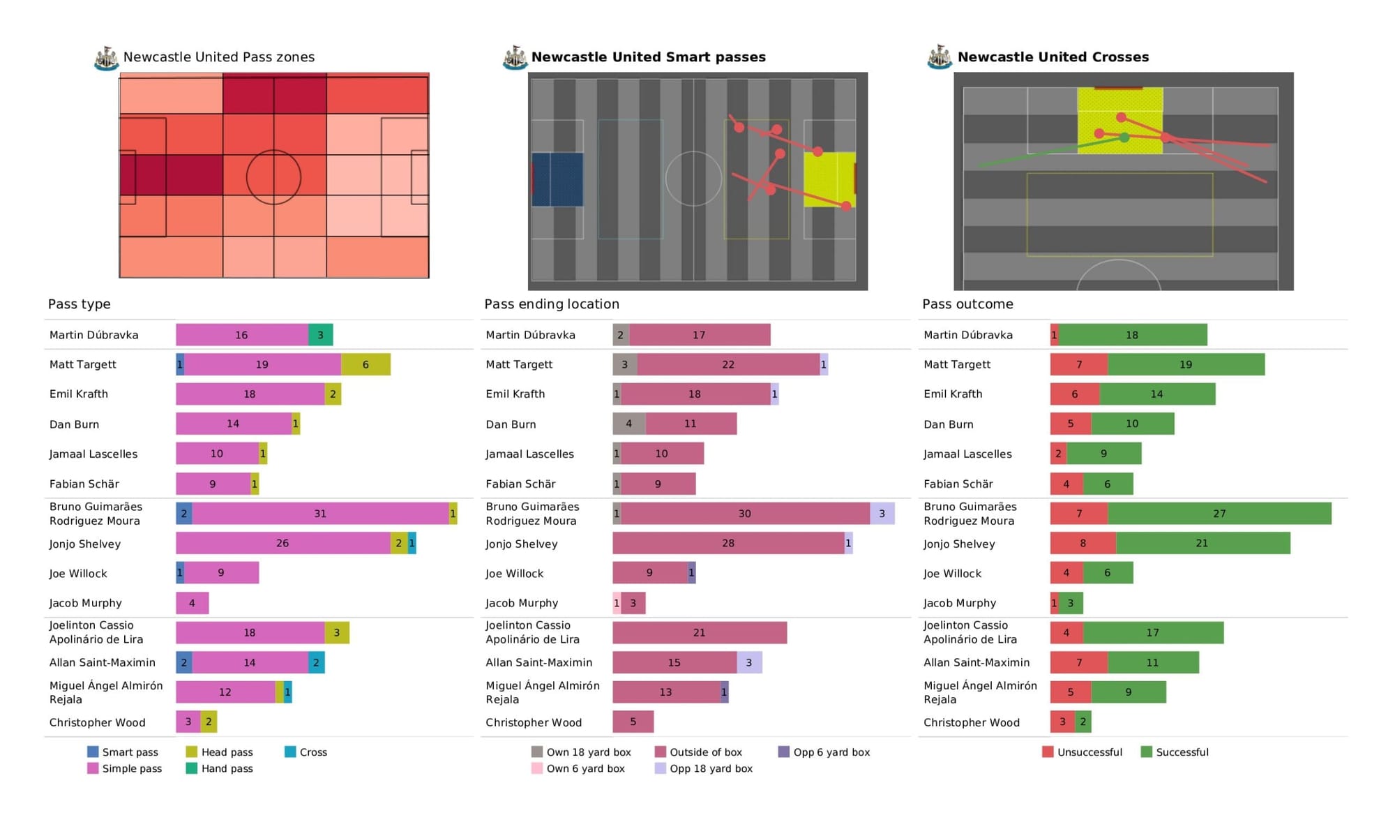 Premier League 2021/22: Newcastle United vs Liverpool - data viz, stats and insights