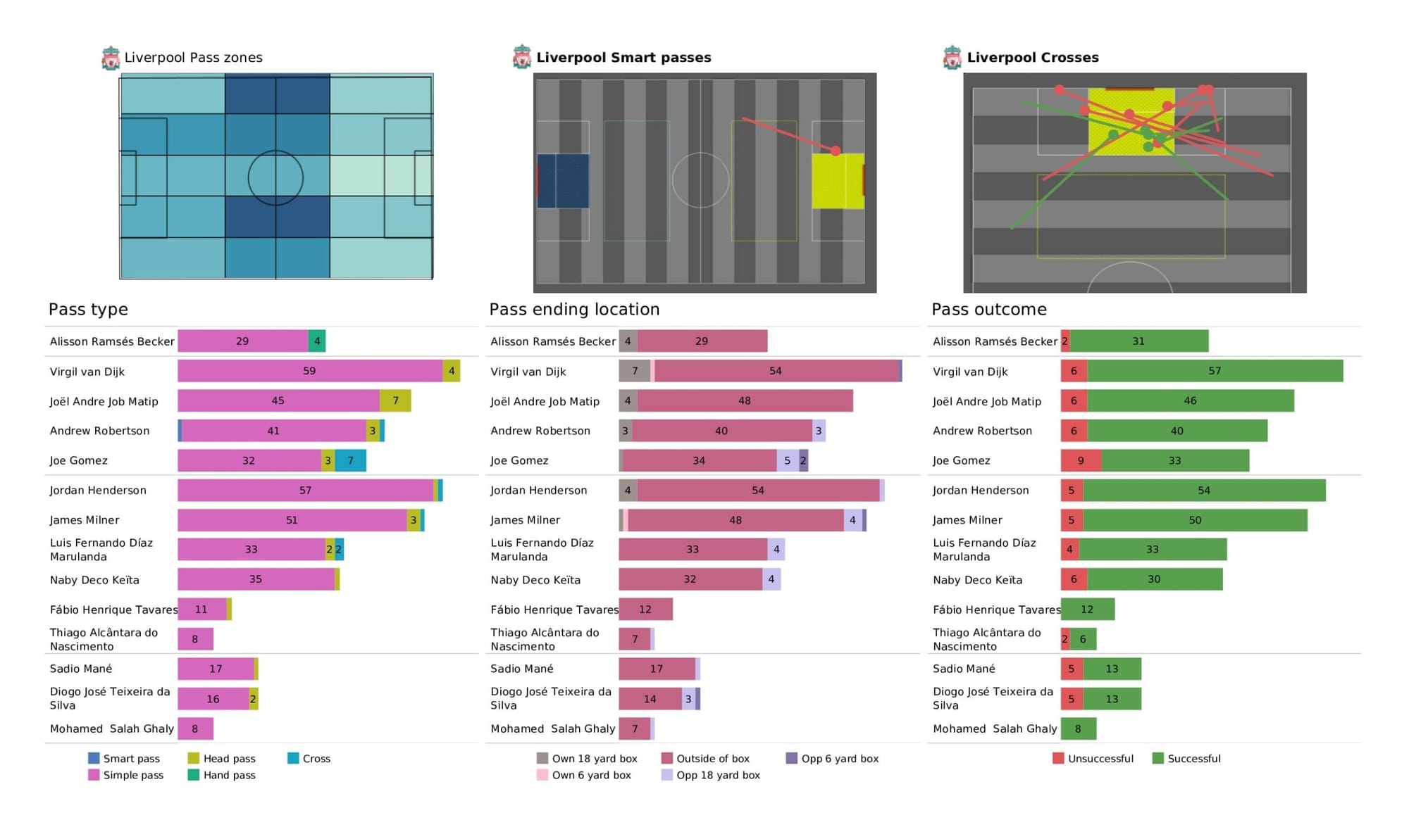 Premier League 2021/22: Newcastle United vs Liverpool - data viz, stats and insights