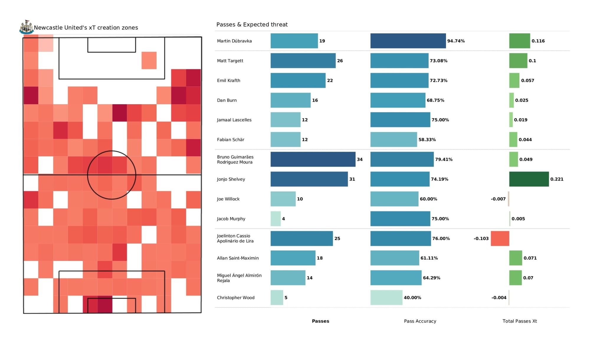 Premier League 2021/22: Newcastle United vs Liverpool - data viz, stats and insights