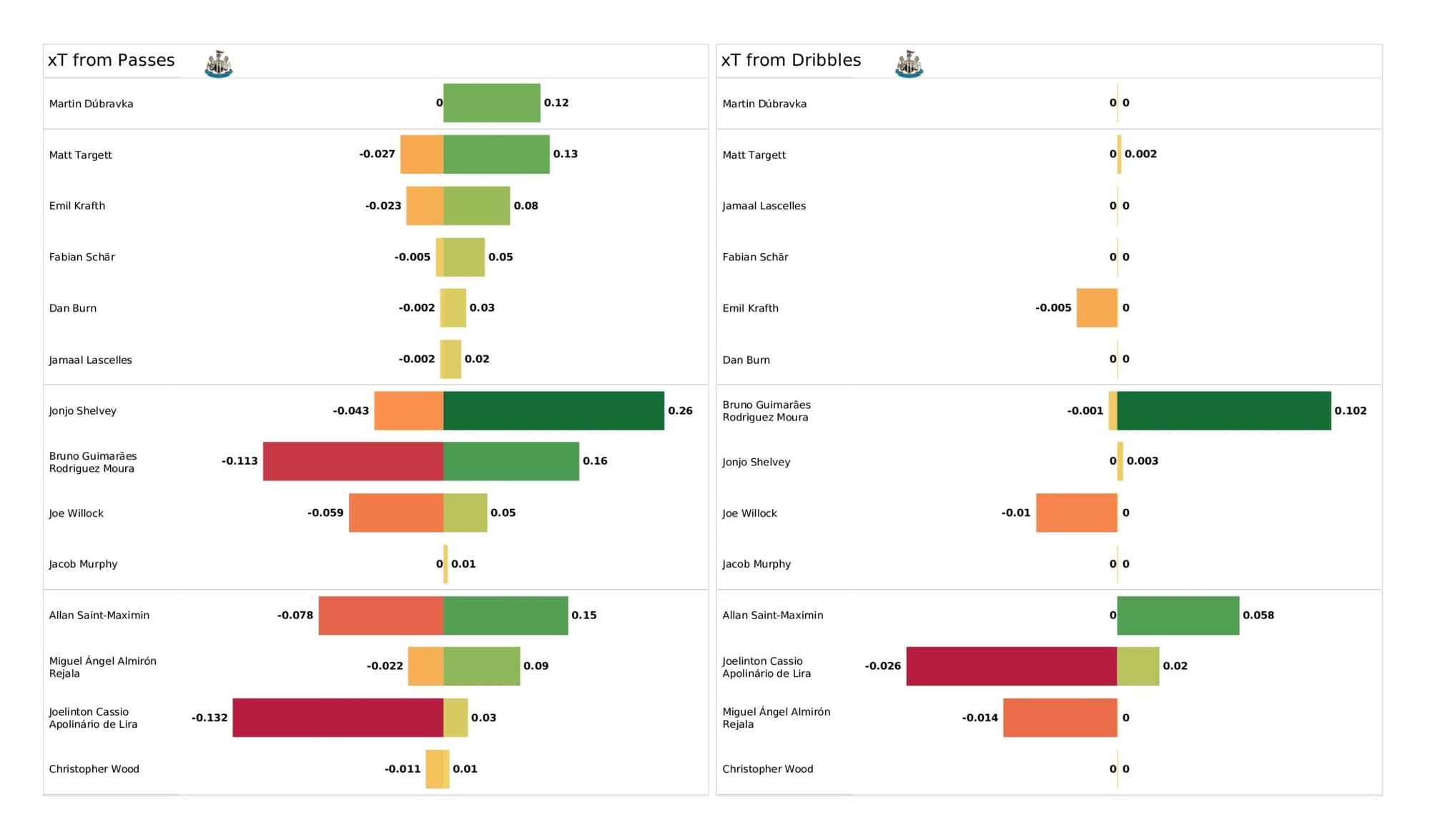 Premier League 2021/22: Newcastle United vs Liverpool - data viz, stats and insights