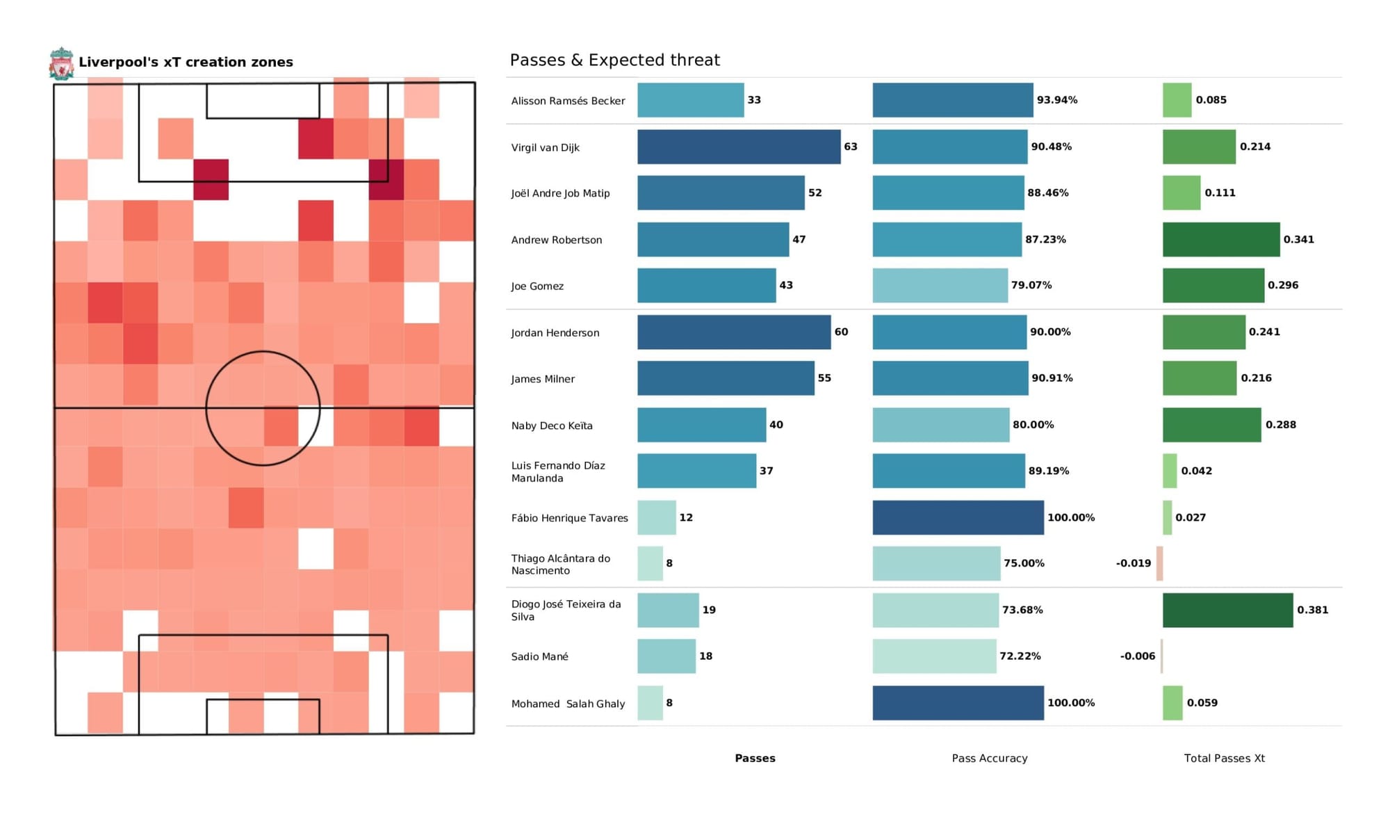 Premier League 2021/22: Newcastle United vs Liverpool - data viz, stats and insights