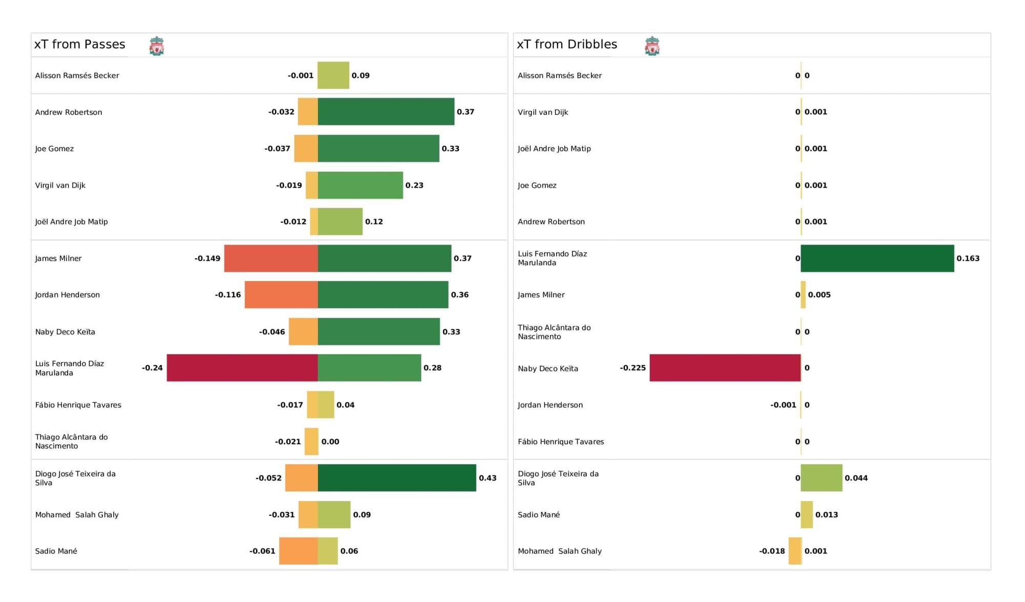 Premier League 2021/22: Newcastle United vs Liverpool - data viz, stats and insights